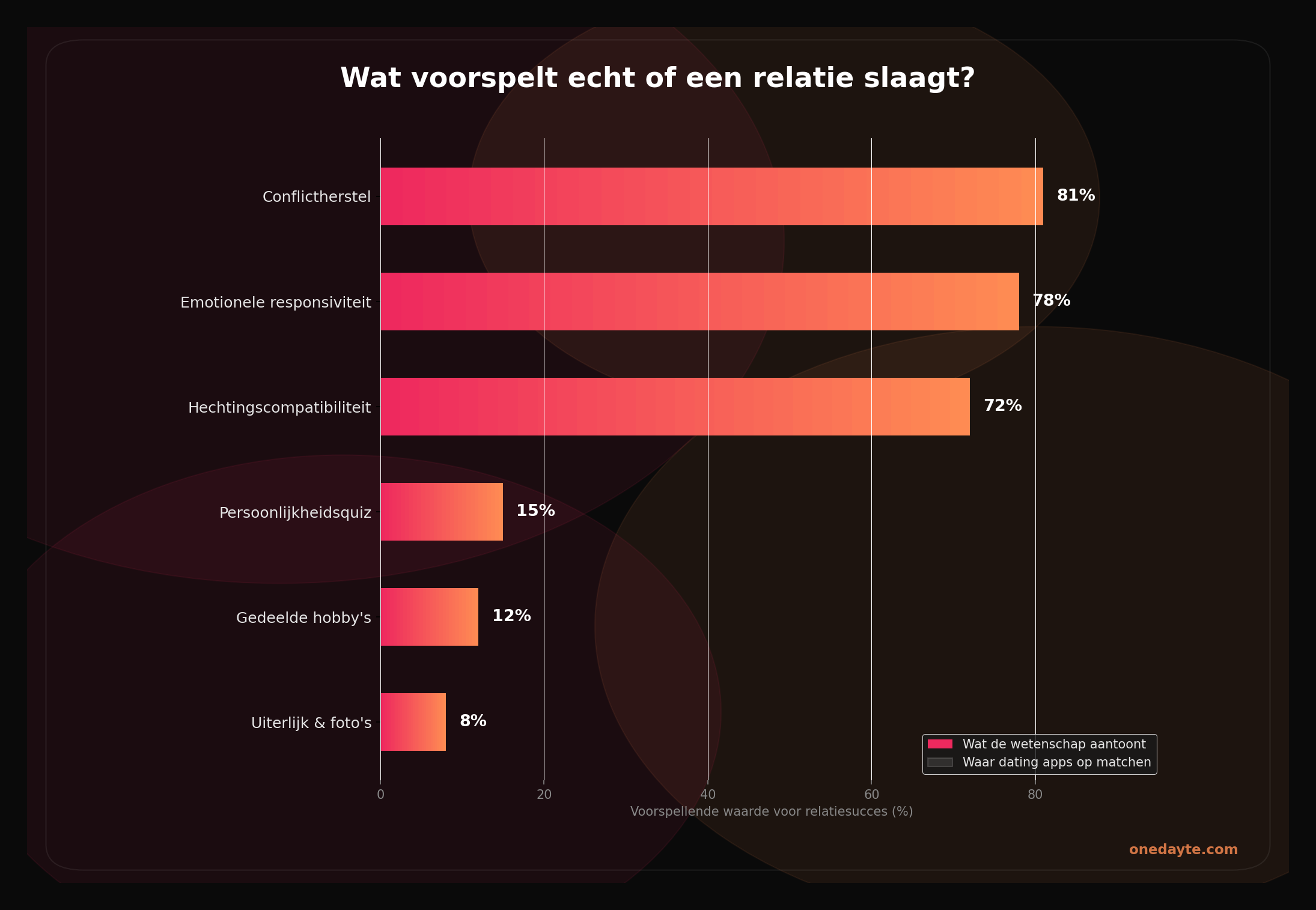 Infographic: Waarom dating apps niet werken - Onedayte
