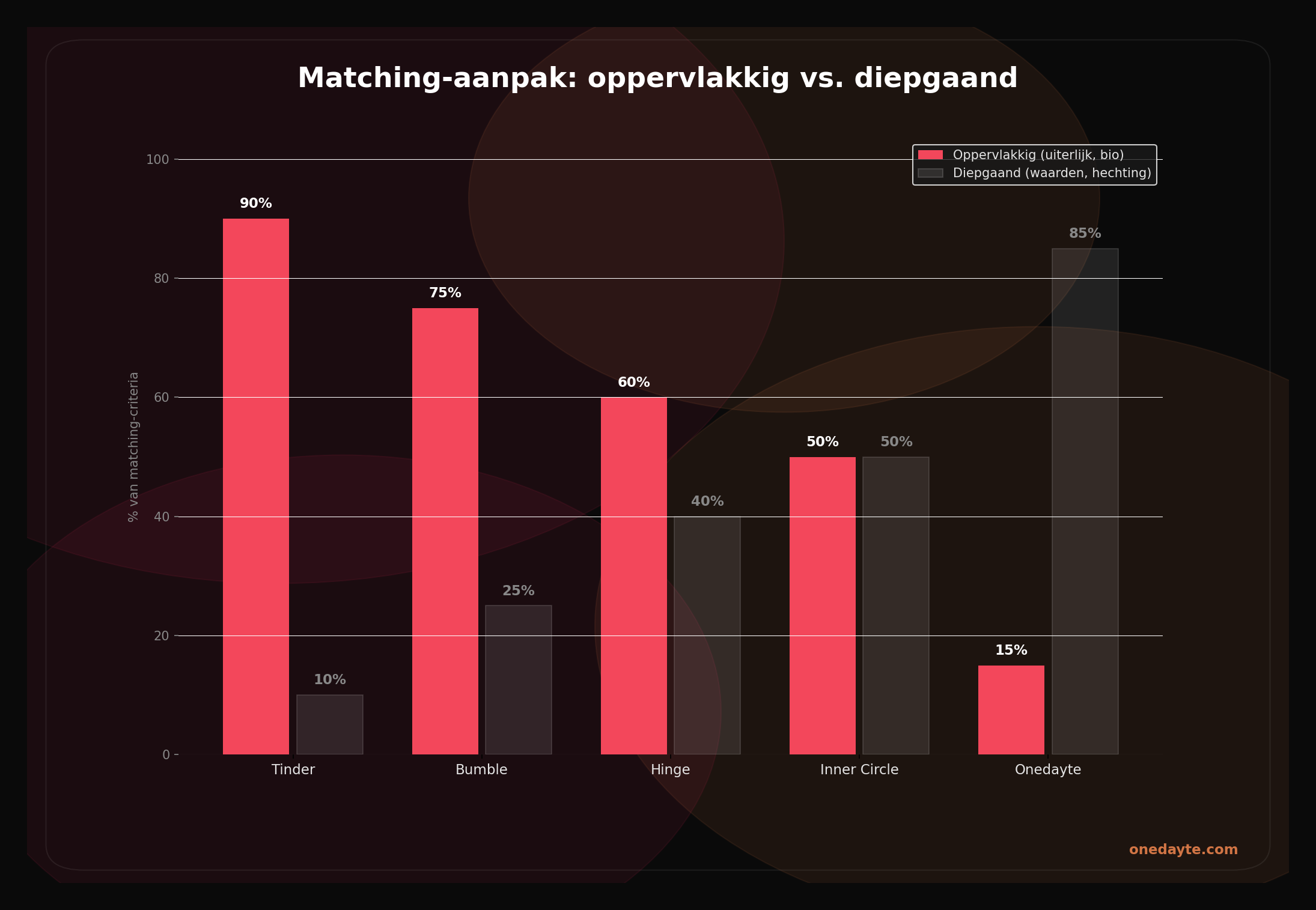 Infographic: Dating app hoger opgeleiden - Onedayte