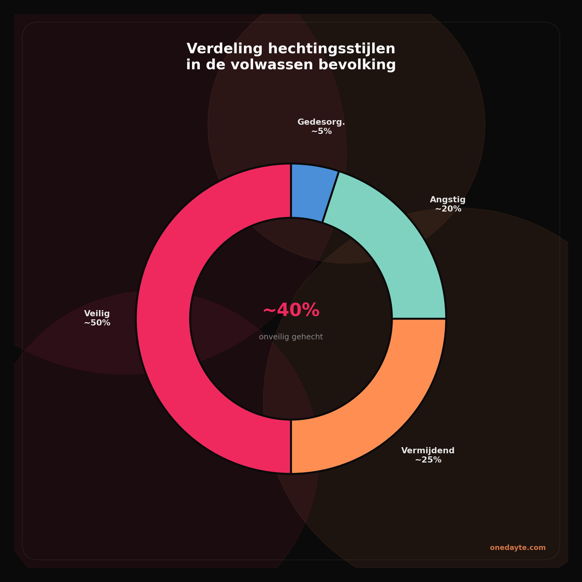 Infographic: Hechtingsstijl verdeling - Onedayte