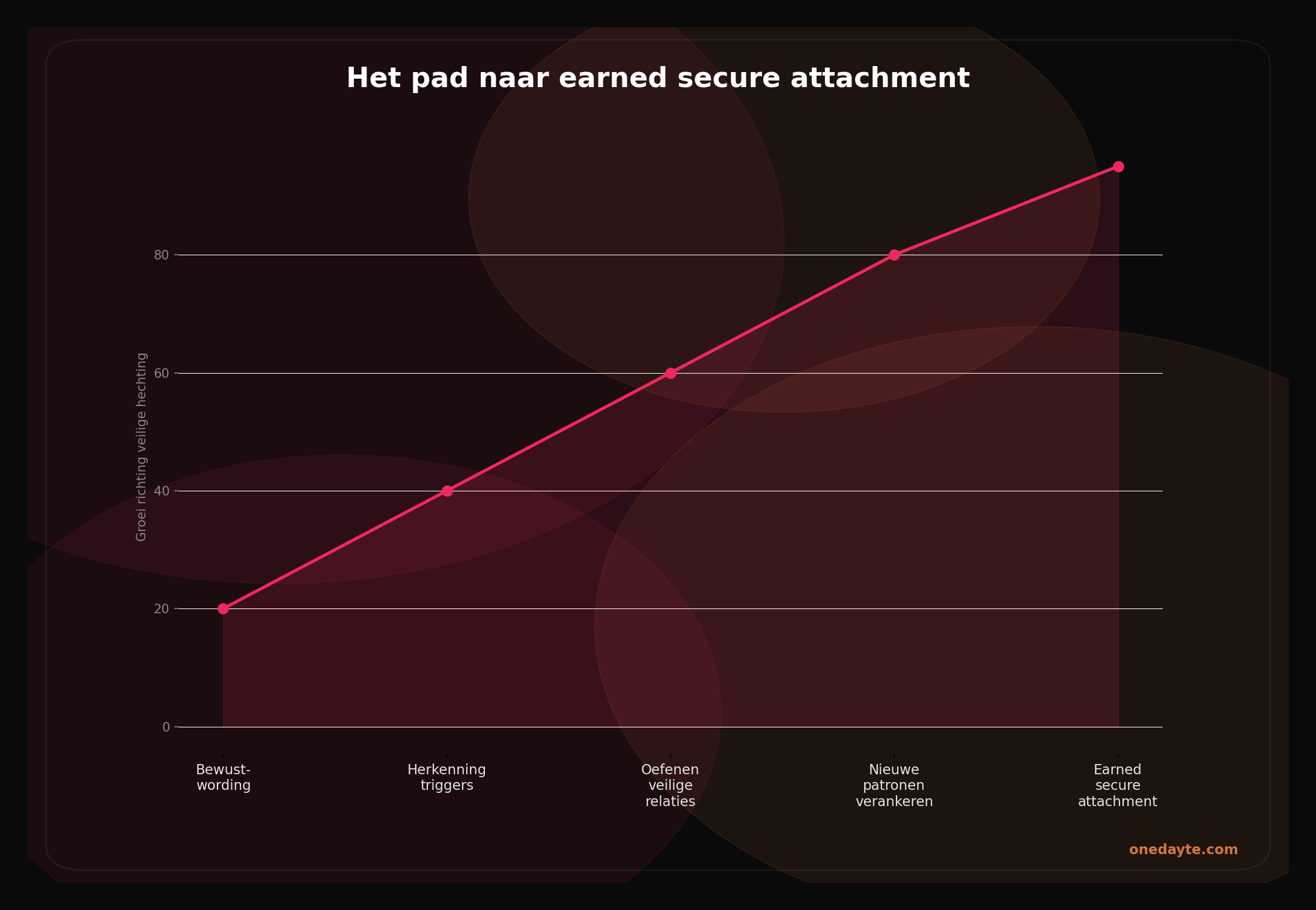 Infographic: Veilige hechting - Onedayte