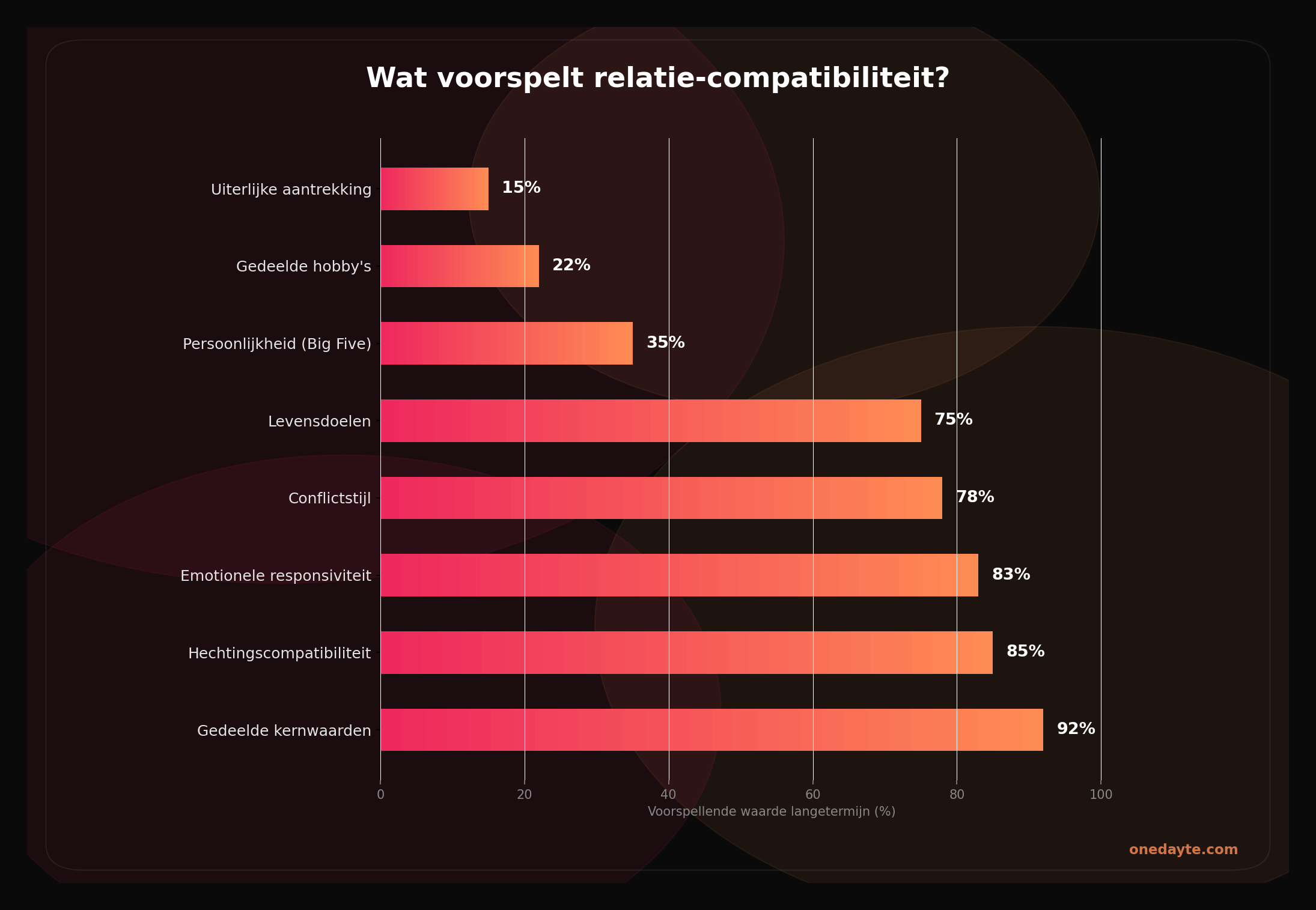 Infographic: Relatie compatibiliteit - Onedayte