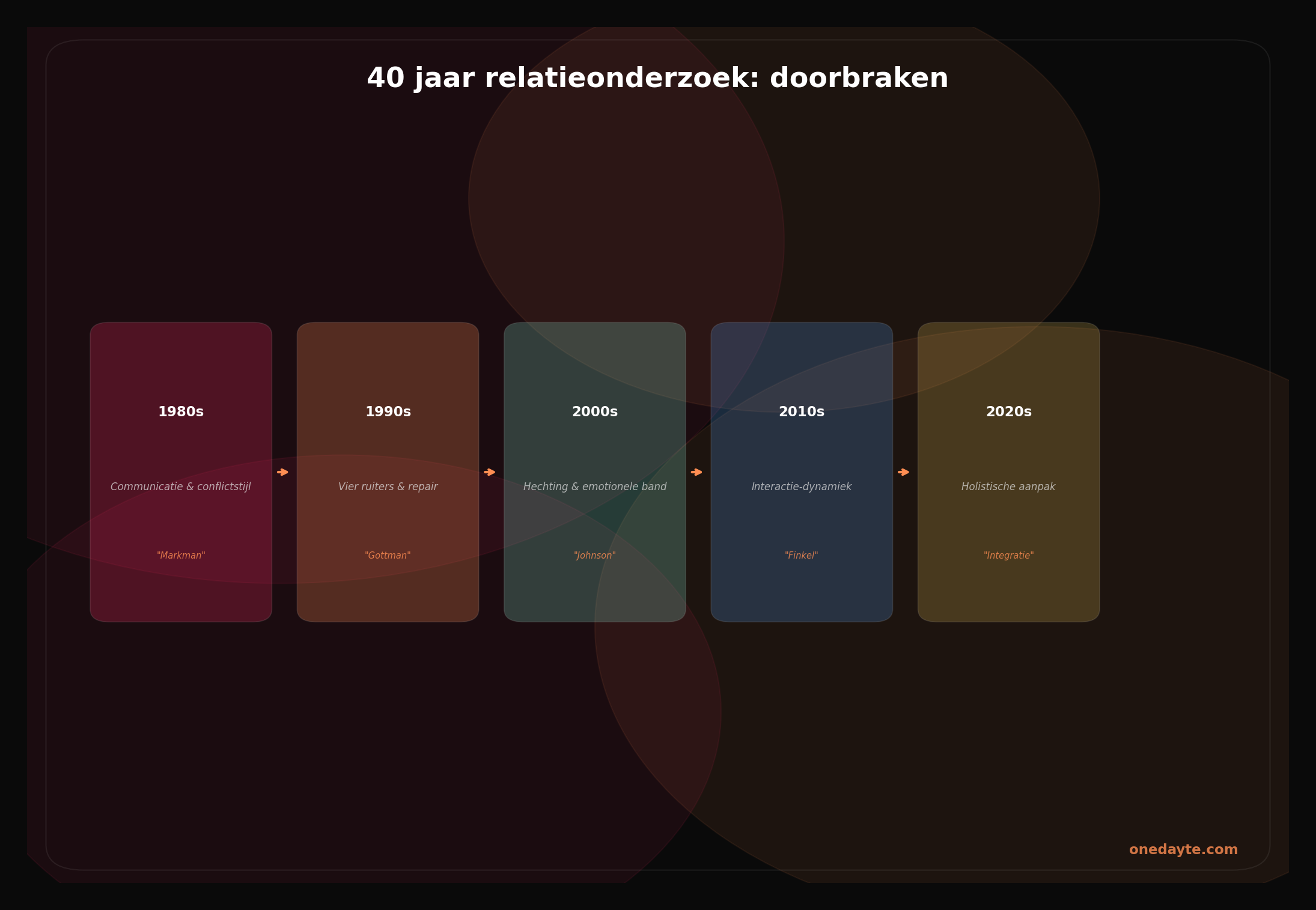 Infographic: 40 jaar relatieonderzoek - Onedayte