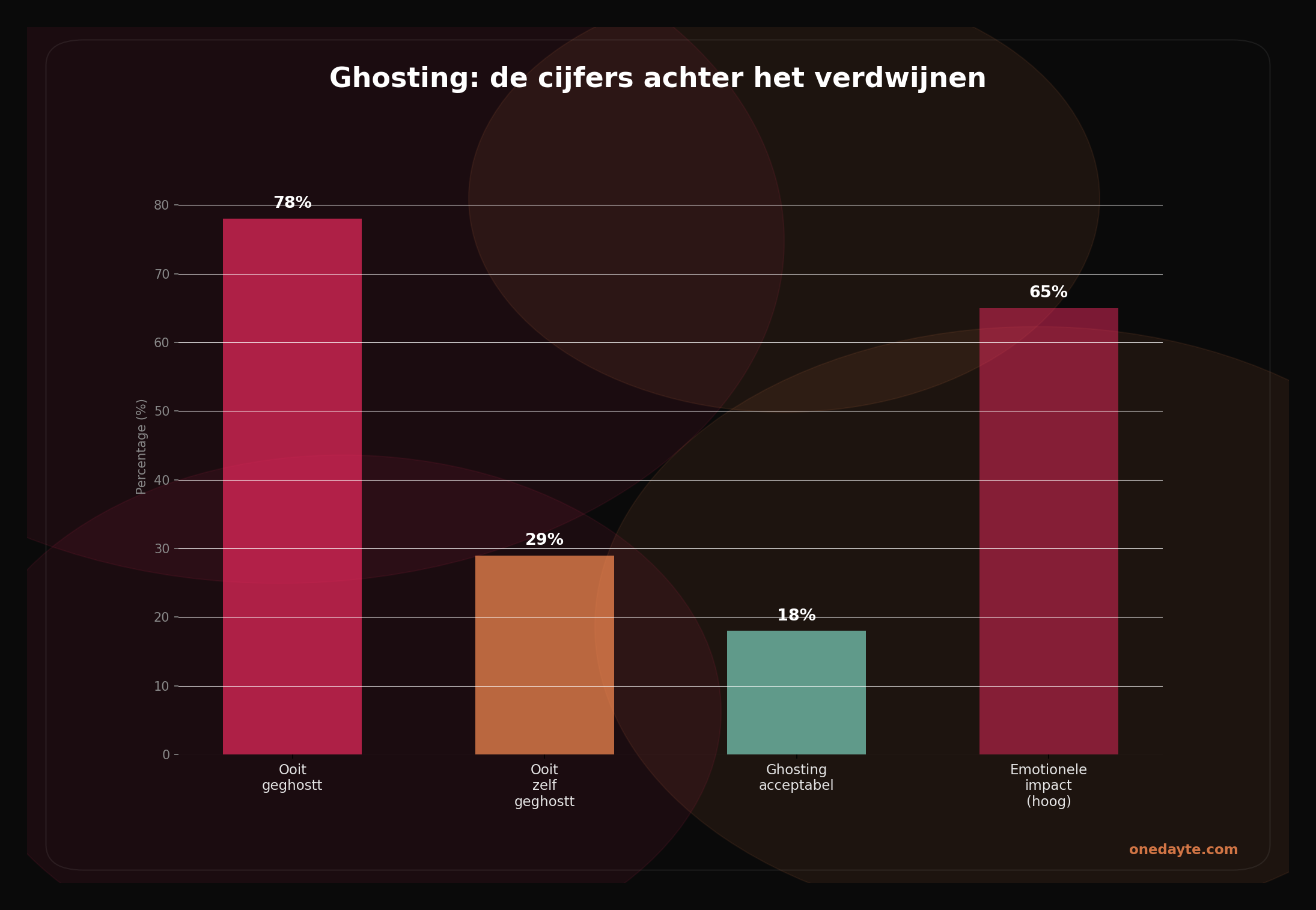 Infographic: Ghosting - Onedayte