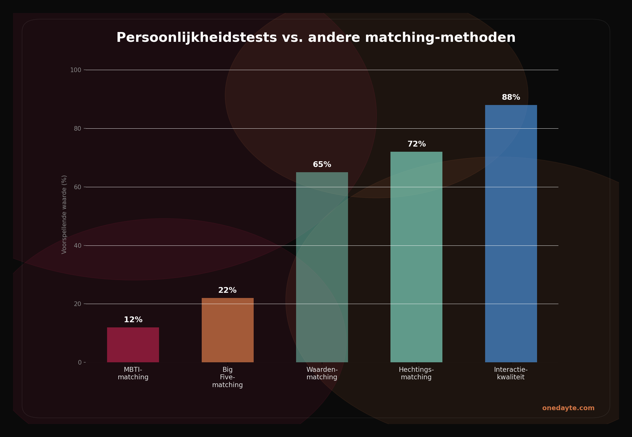 Infographic: Persoonlijkheid matching - Onedayte