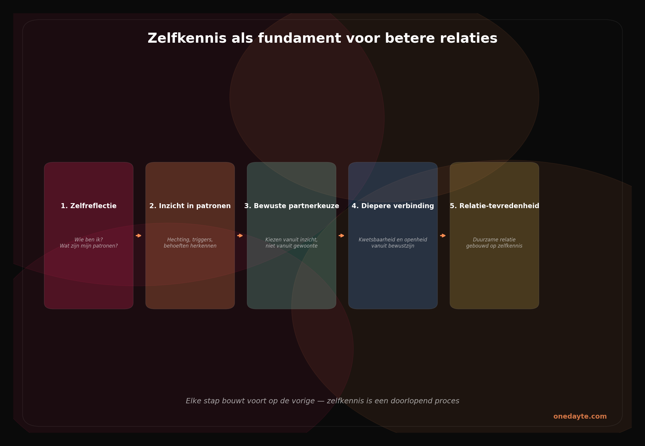 Infographic: Zelfkennis cyclus - Onedayte