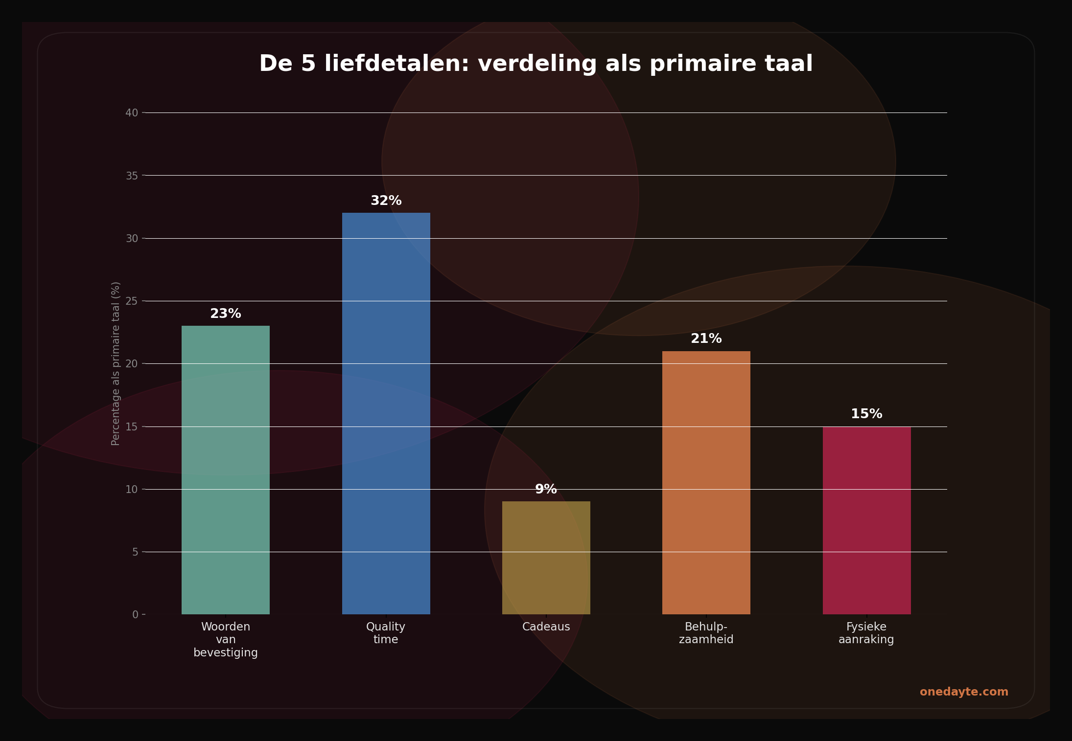 Infographic: Liefdetalen - Onedayte