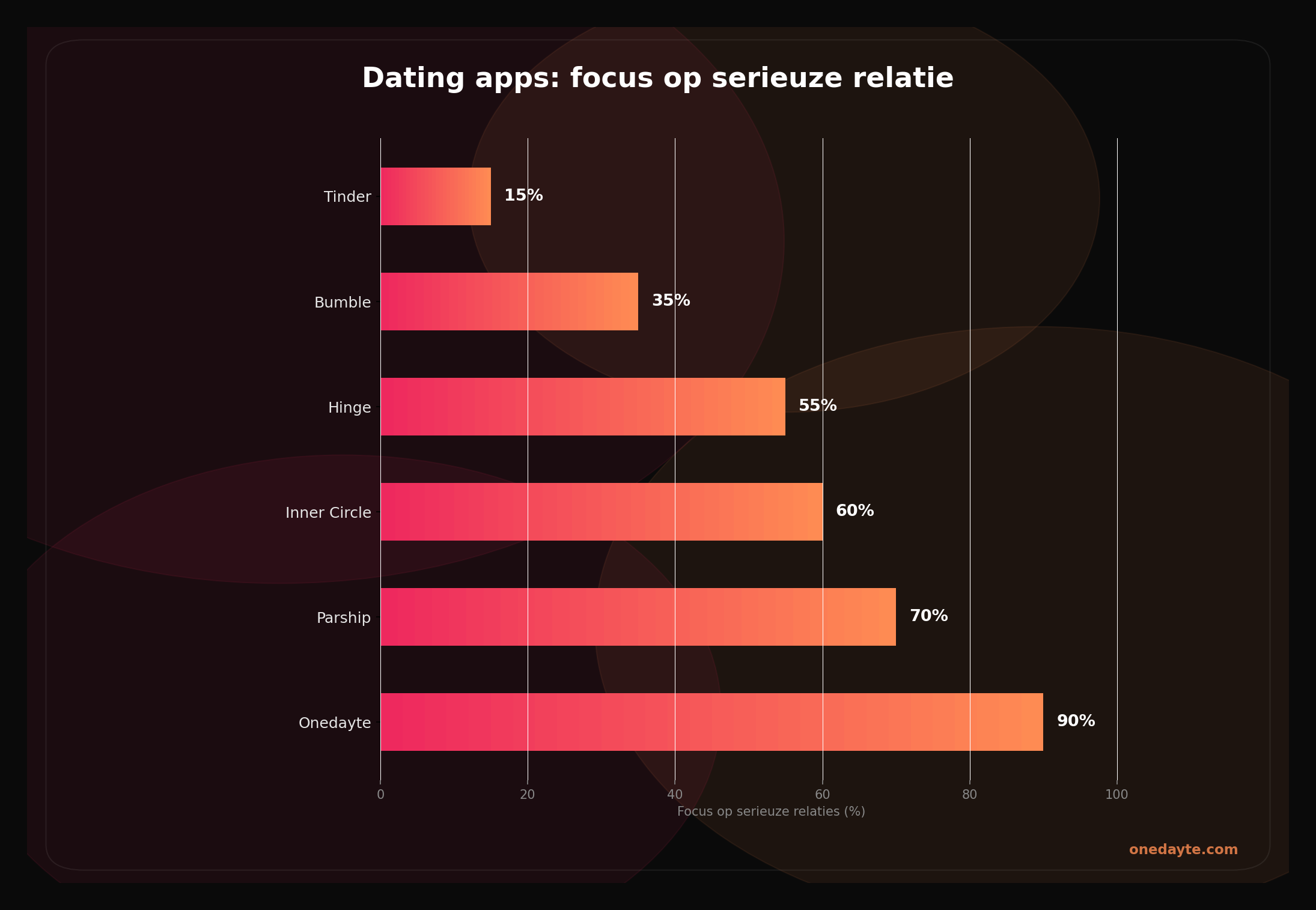 Infographic: Serieuze relatie app - Onedayte