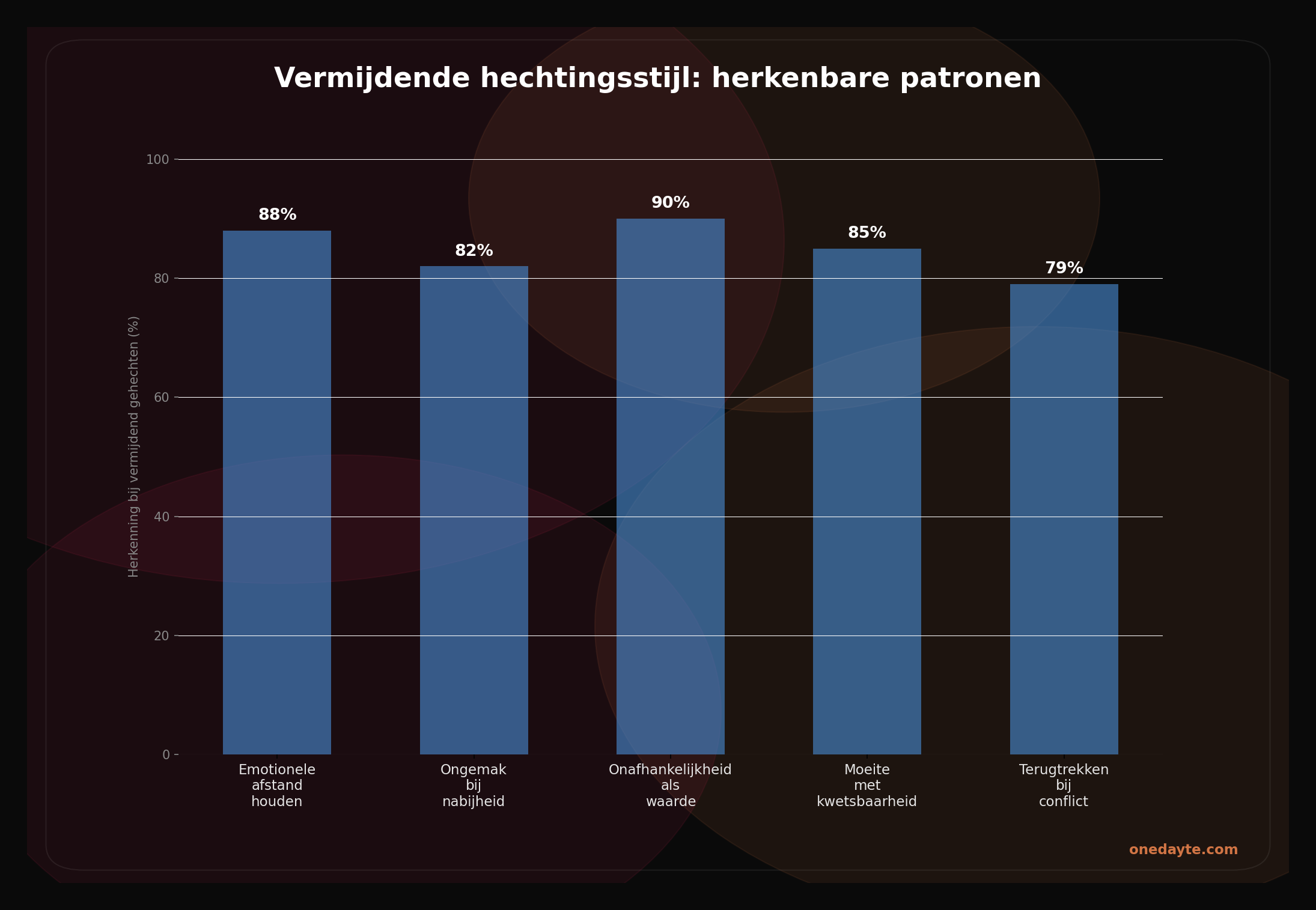 Infographic: Vermijdende hechting - Onedayte