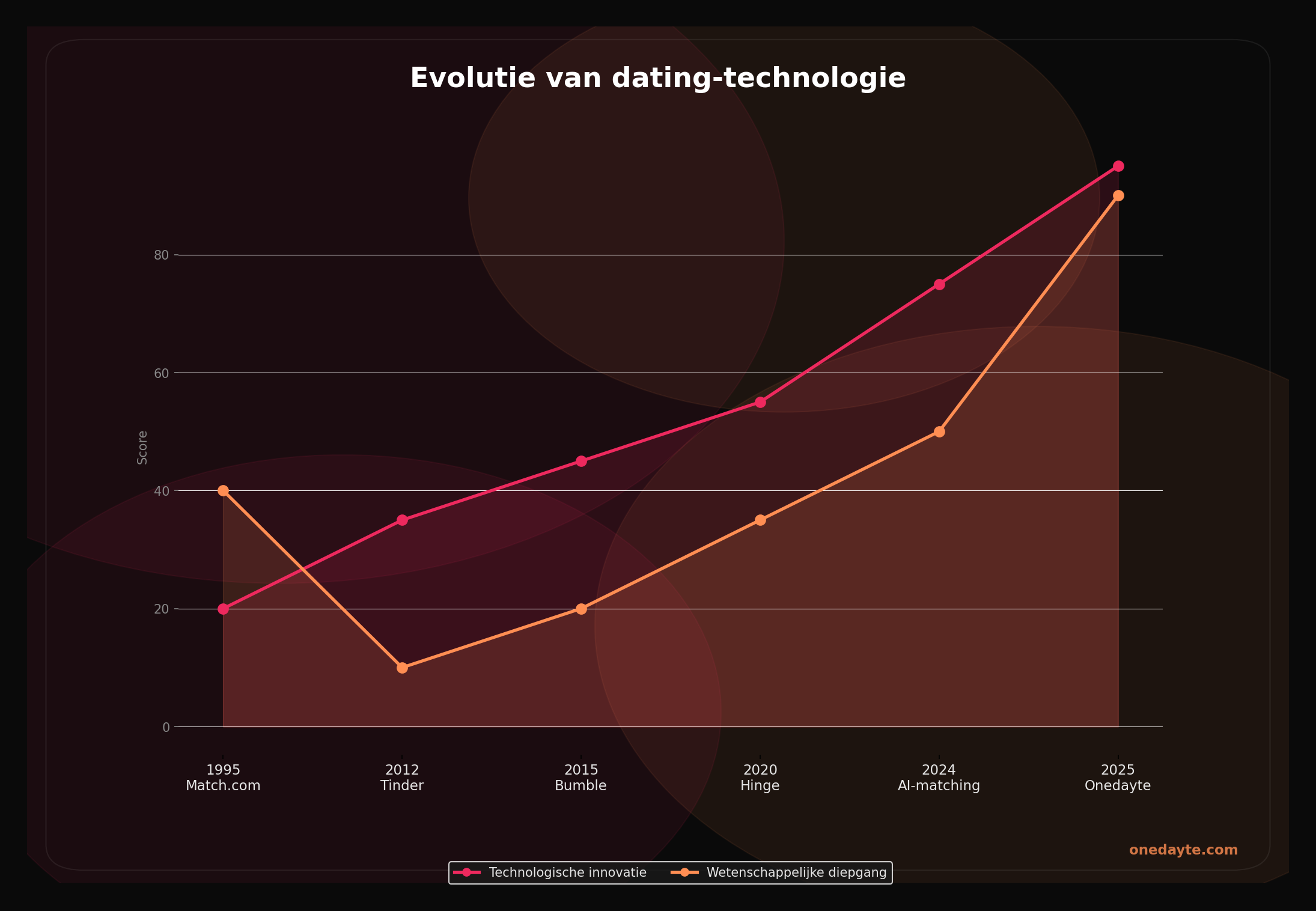 Infographic: Ai dating evolutie - Onedayte