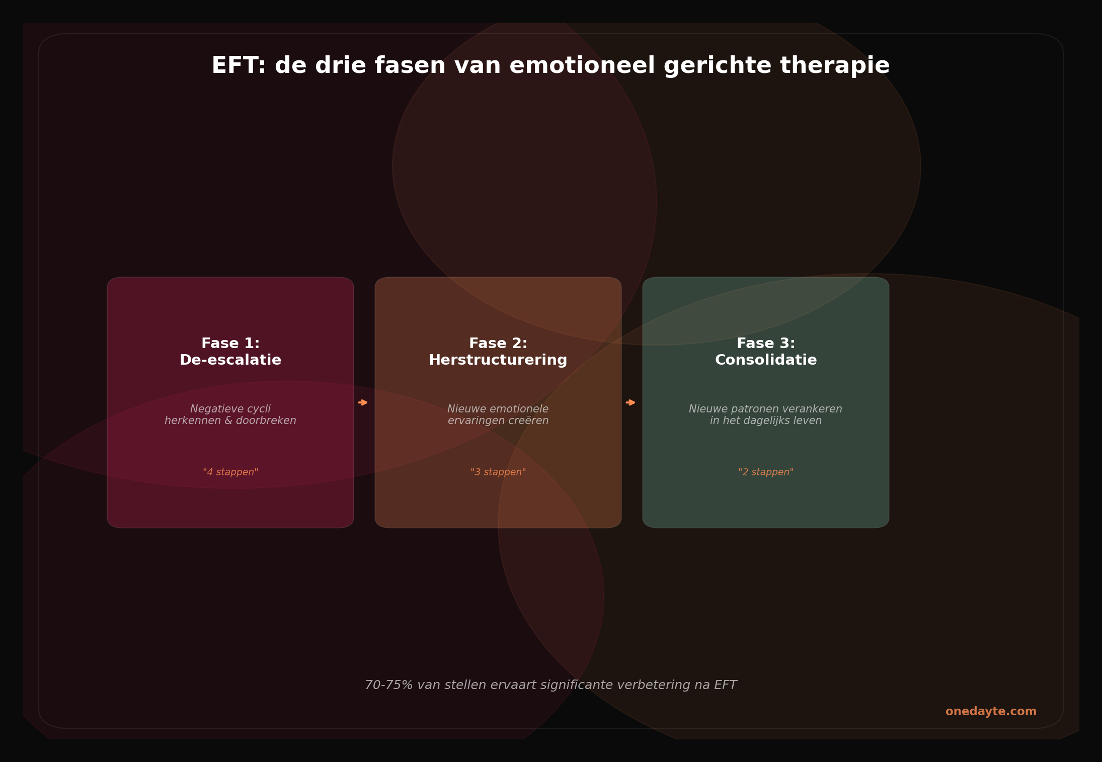 Infographic: Eft fasen - Onedayte