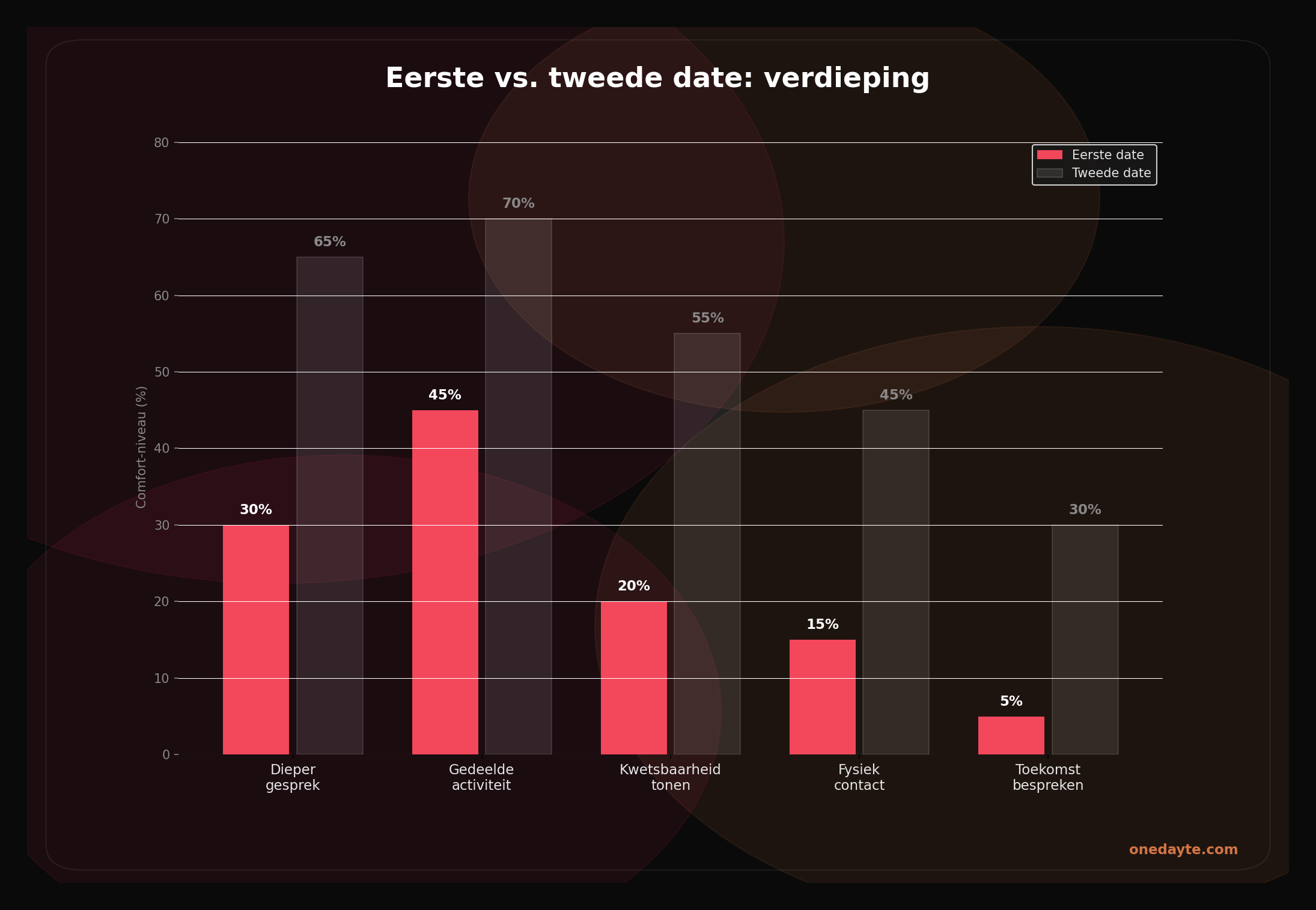 Infographic: Tweede date - Onedayte
