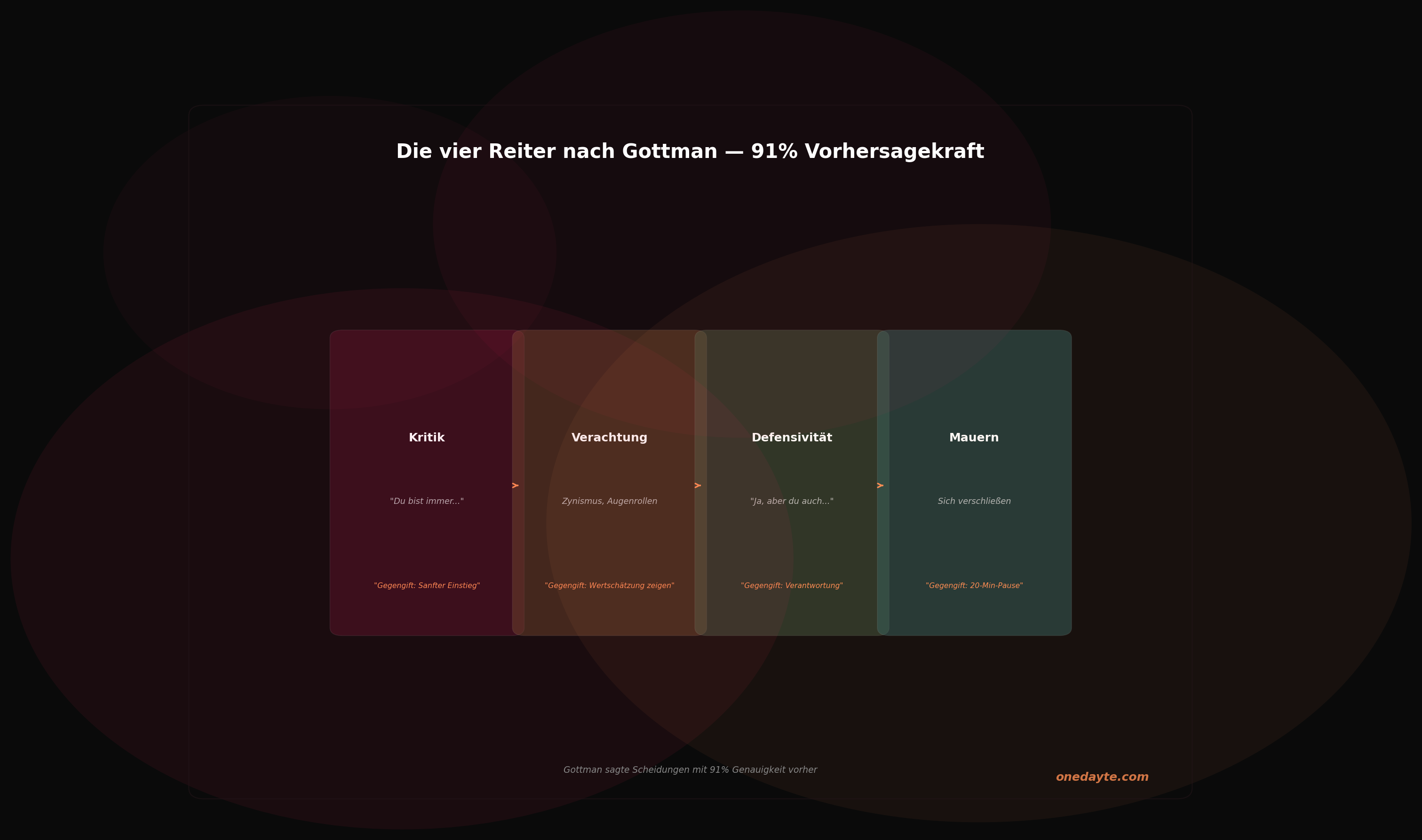 Infografik: Vier reiter gottman - Onedayte