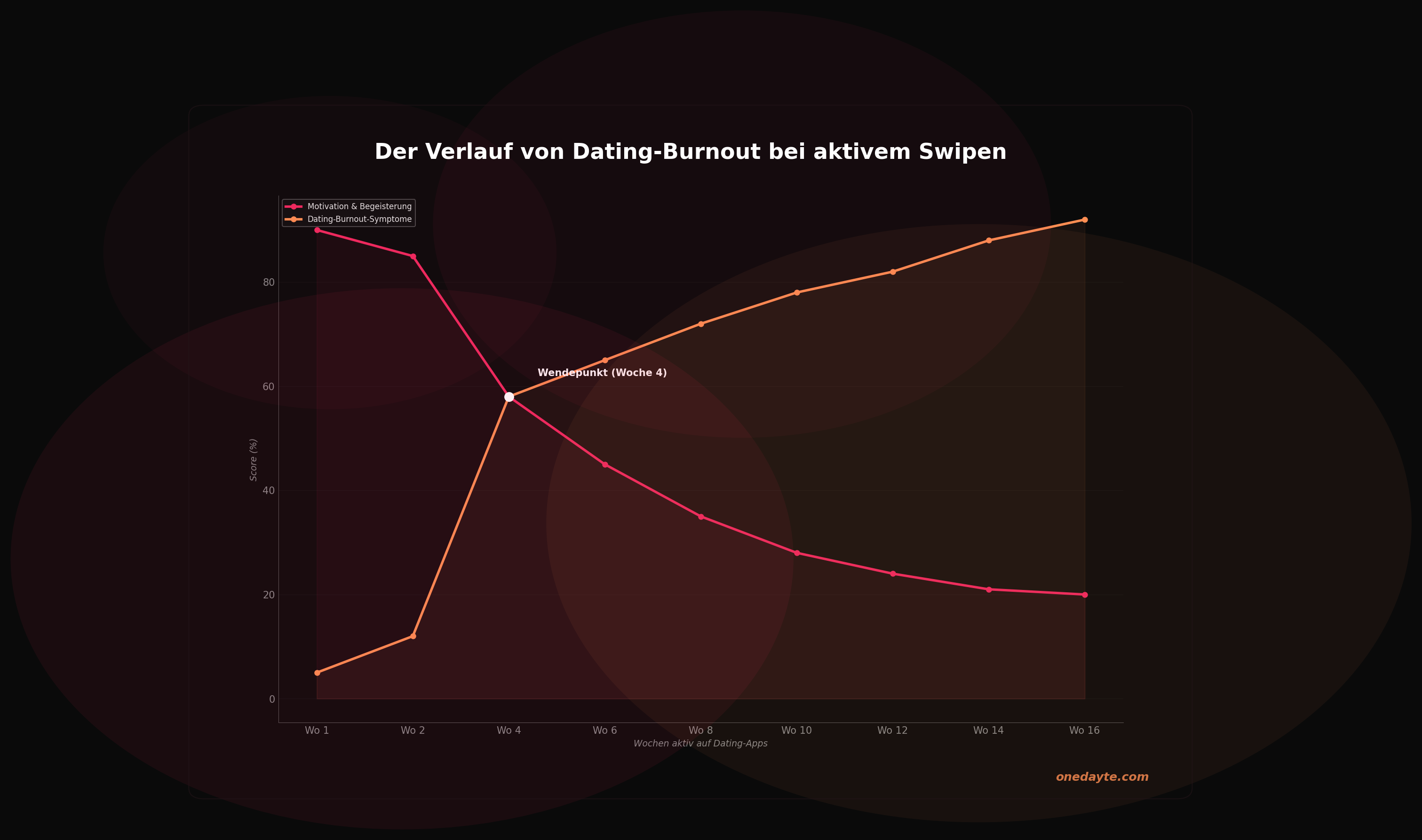 Infografik: Dating burnout - Onedayte