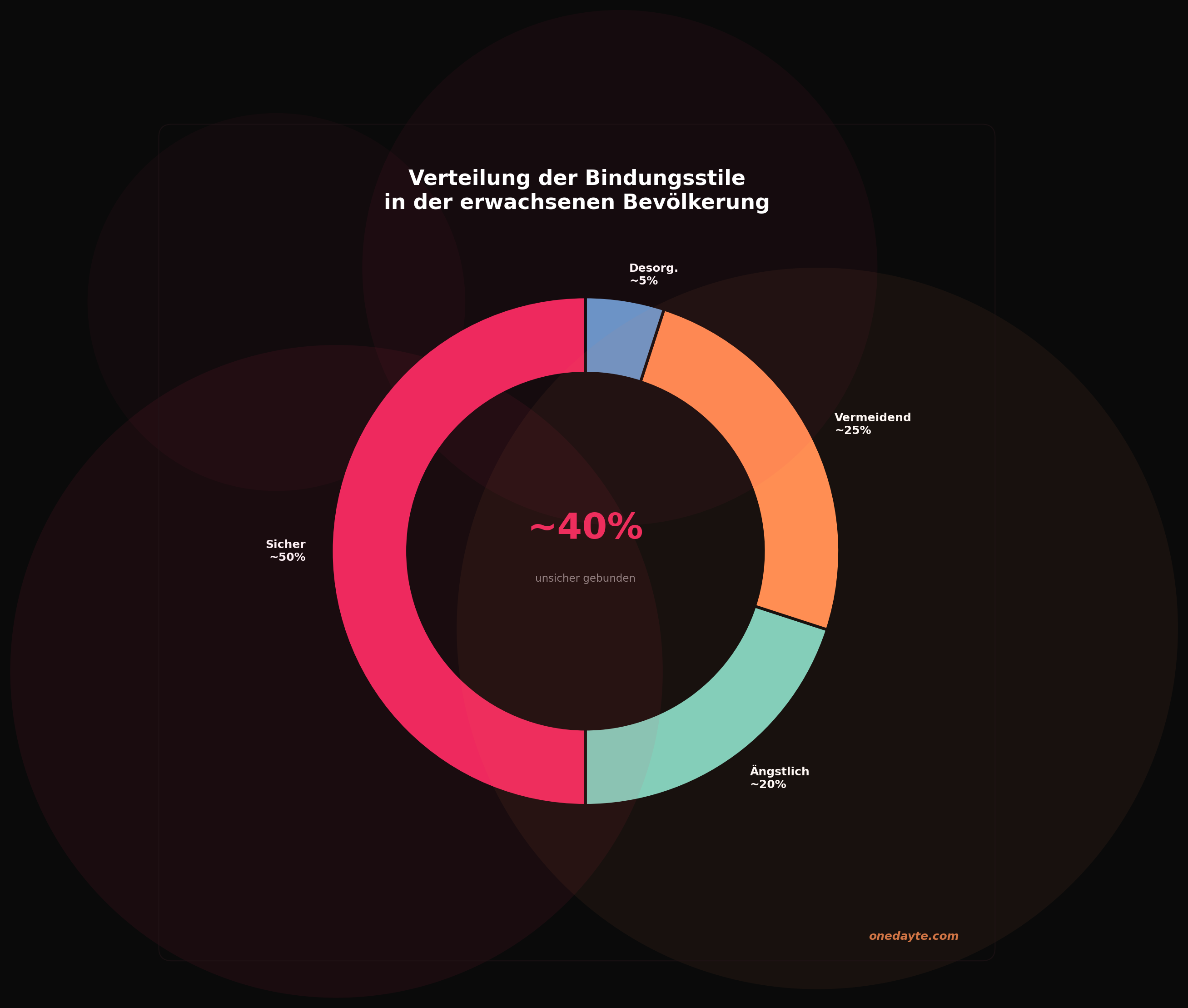 Infografik: Bindungsstil verteilung - Onedayte
