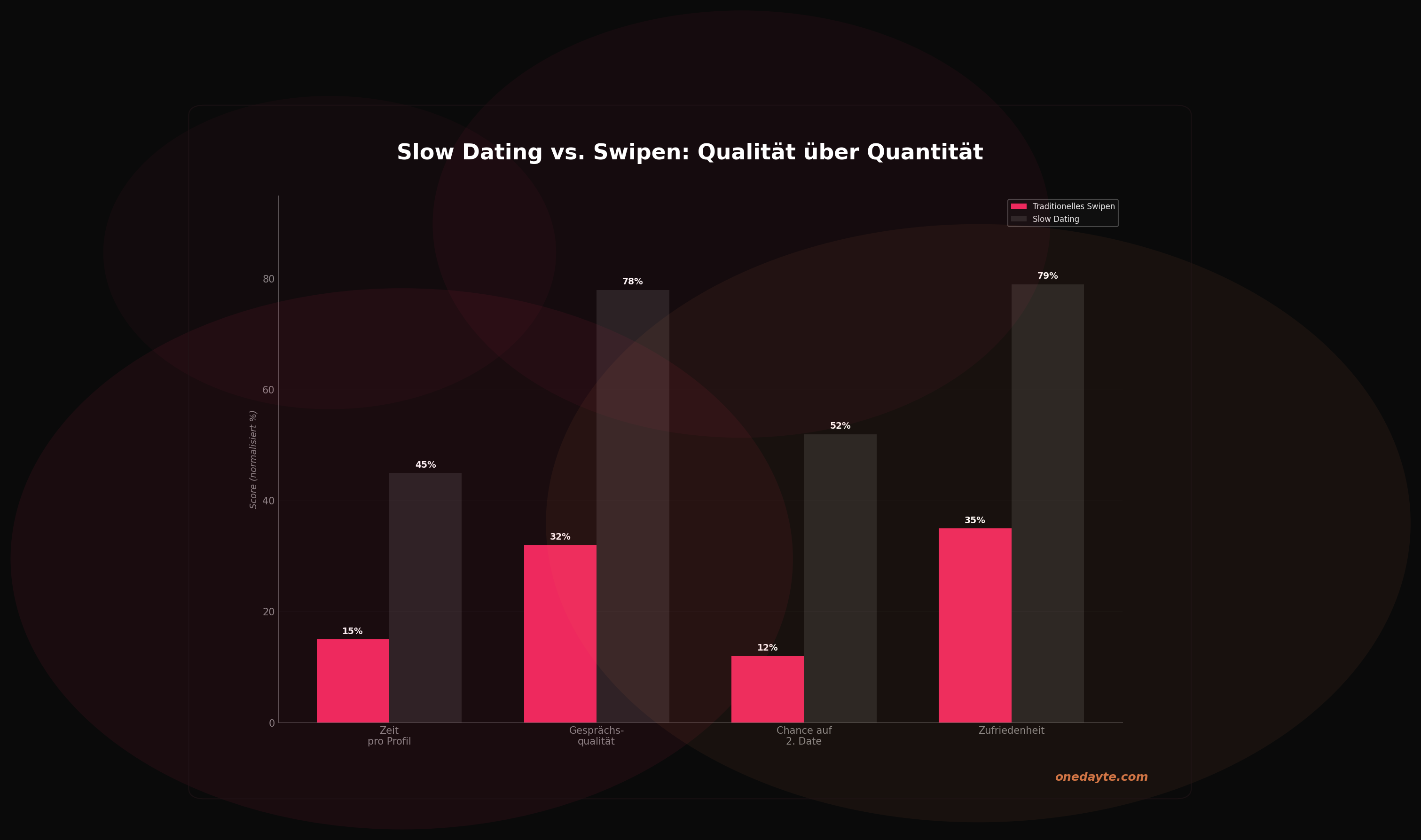 Infografik: Slow dating - Onedayte
