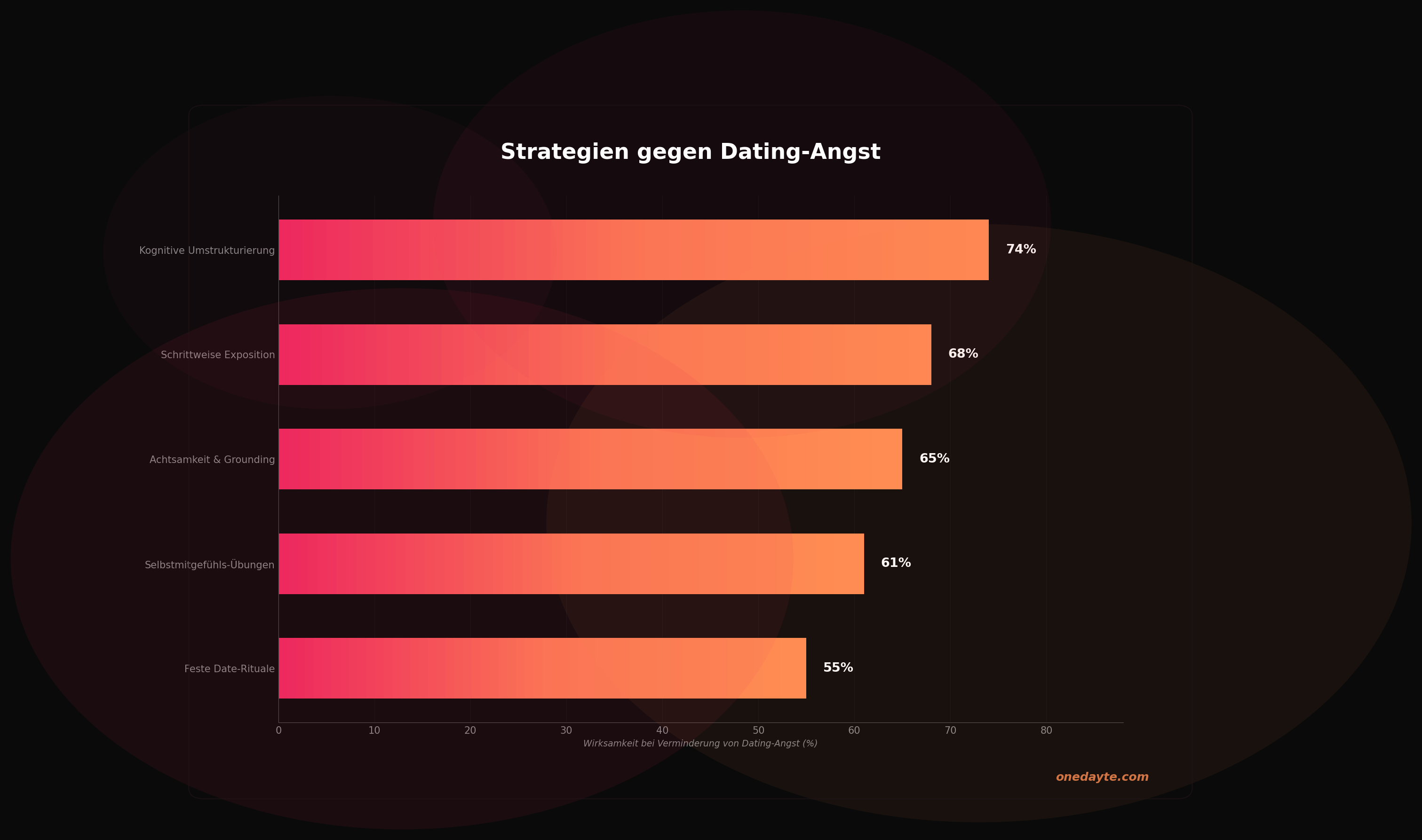 Infografik: Dating angst - Onedayte