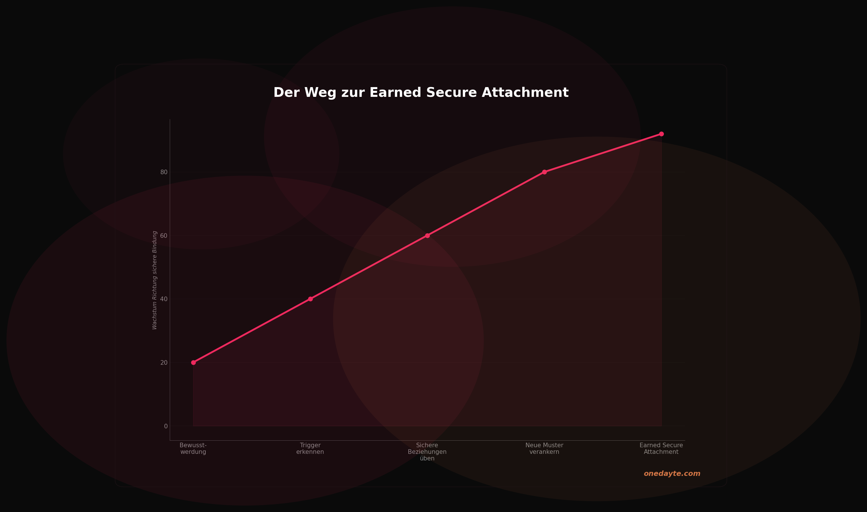 Infografik: Sichere bindung - Onedayte