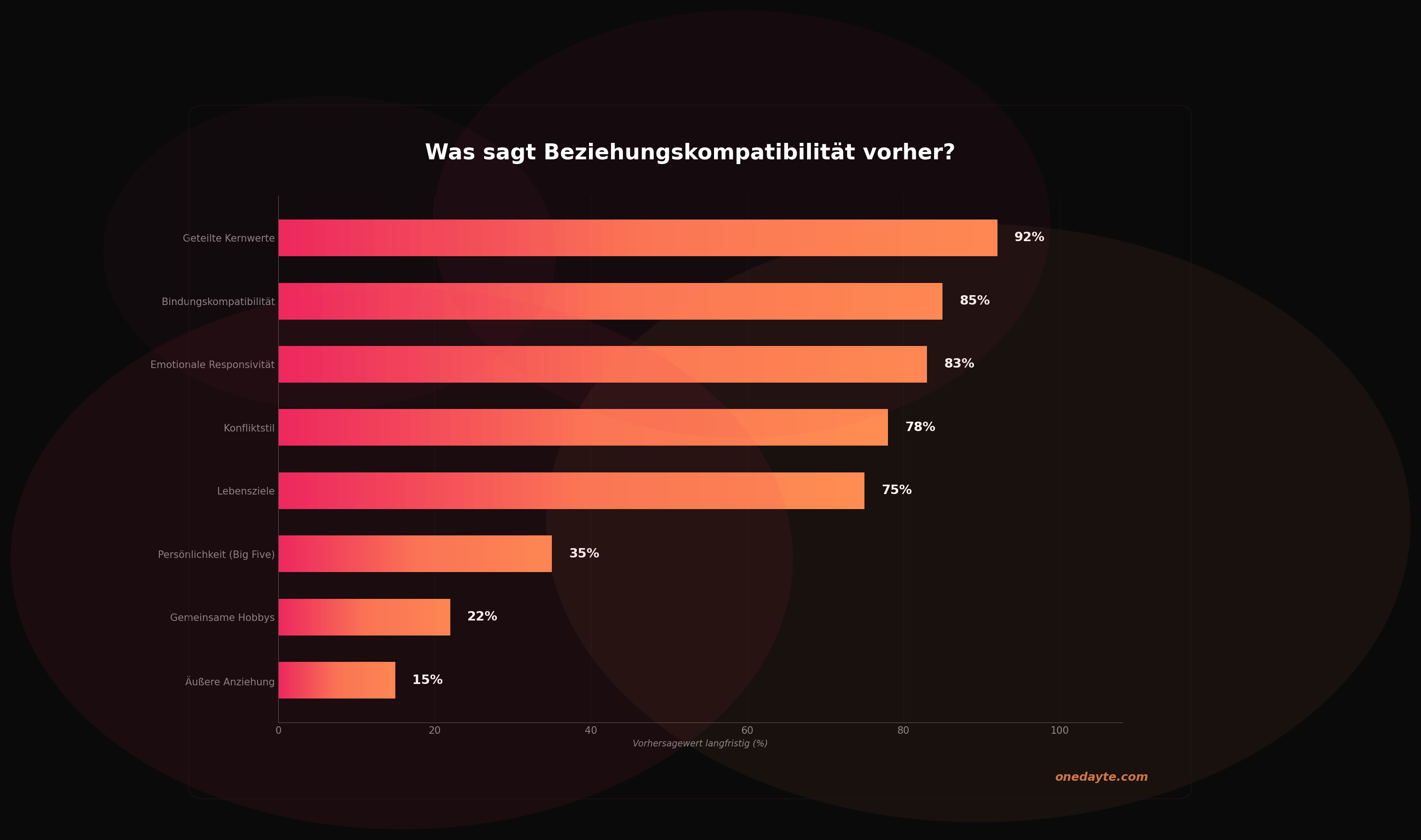 Infografik: Beziehungskompatibilitaet - Onedayte