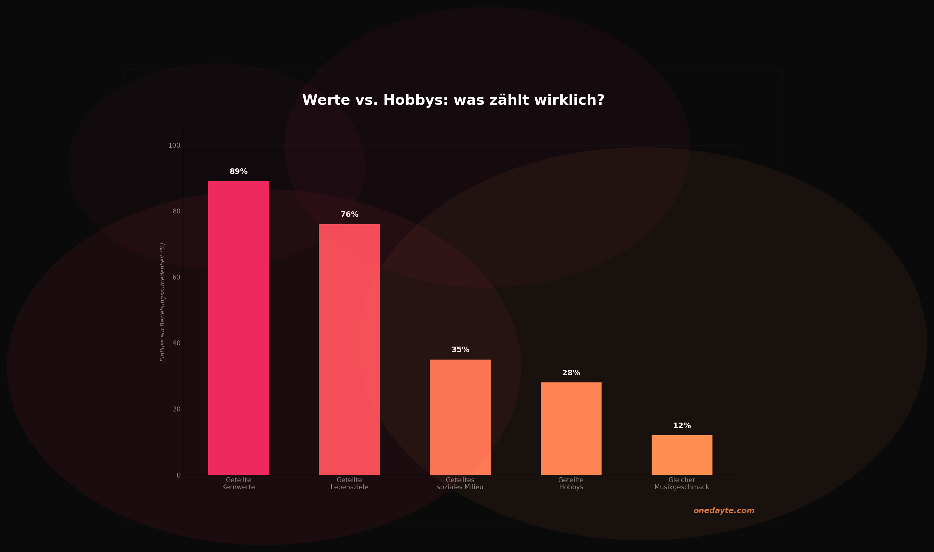 Infografik: Werte vs hobbys - Onedayte