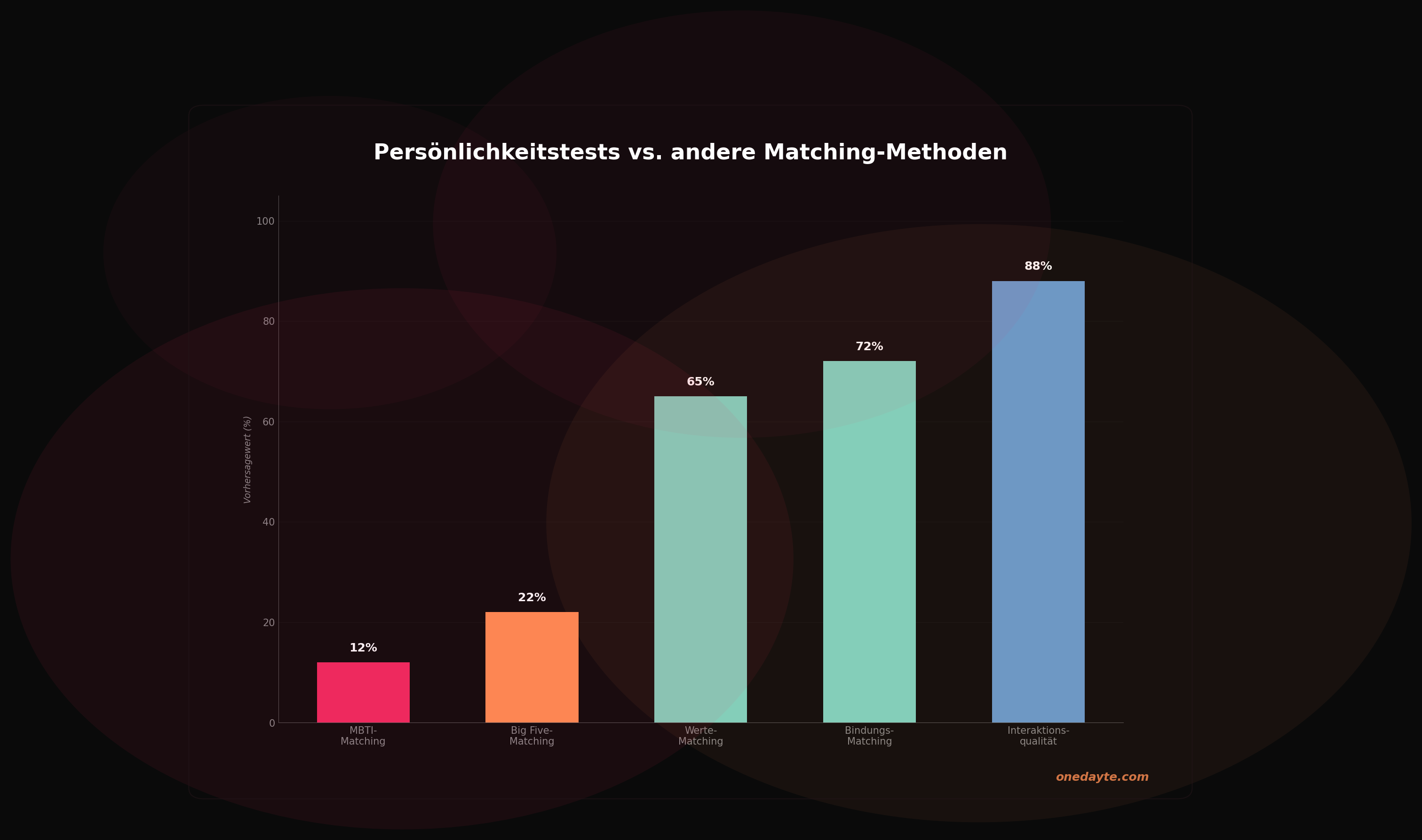 Infografik: Persoenlichkeit matching - Onedayte