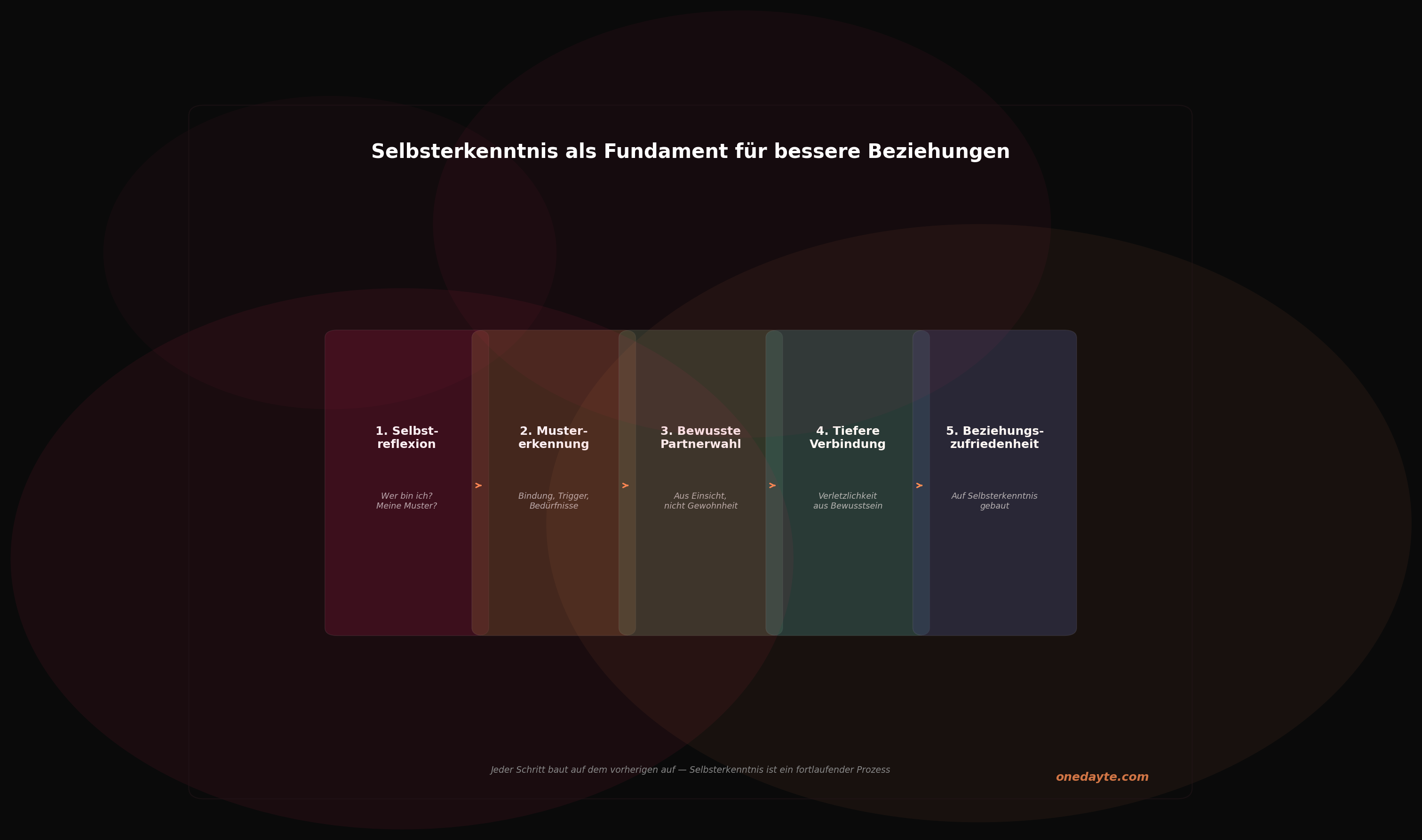 Infografik: Selbsterkenntnis zyklus - Onedayte