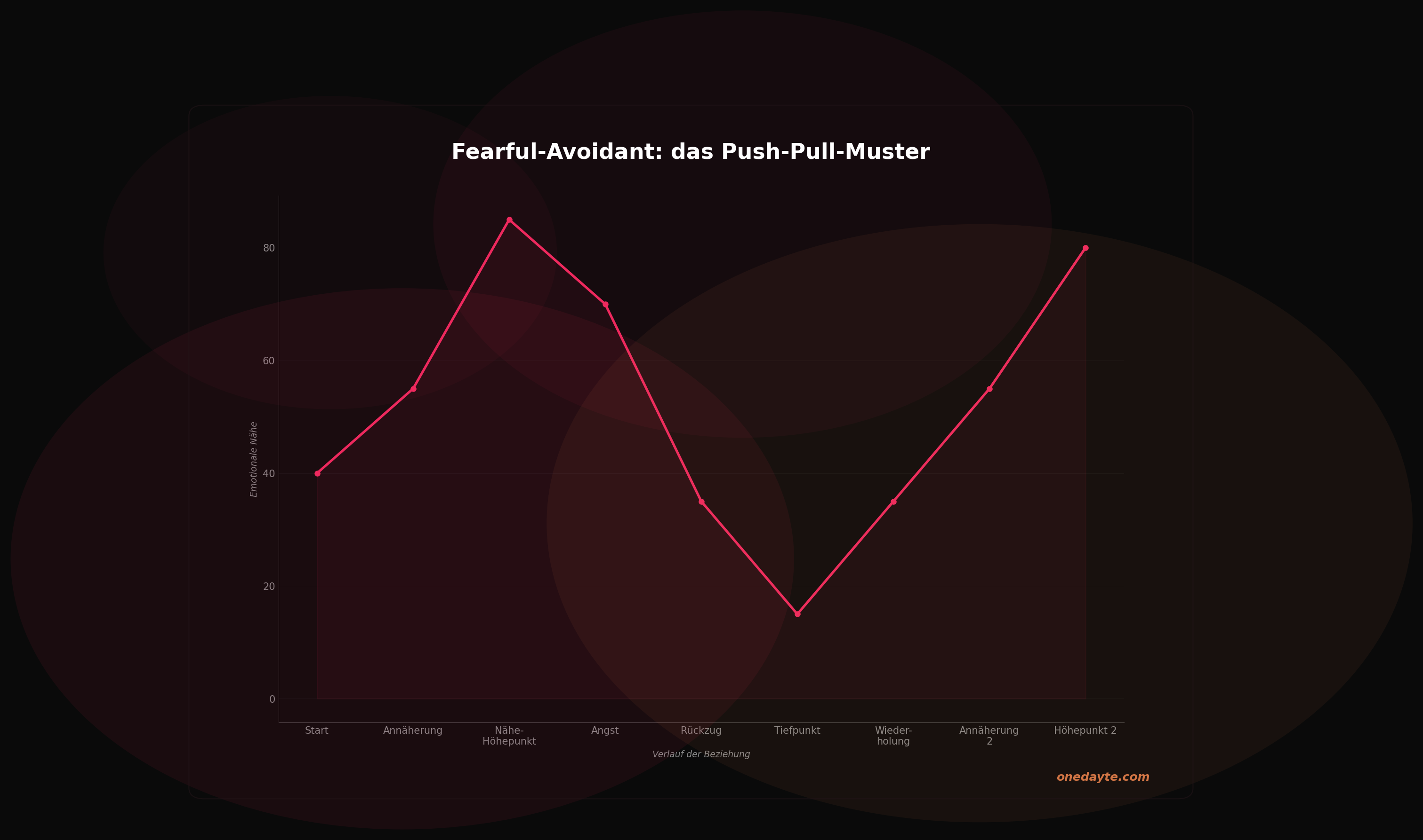 Infografik: Fearful avoidant - Onedayte