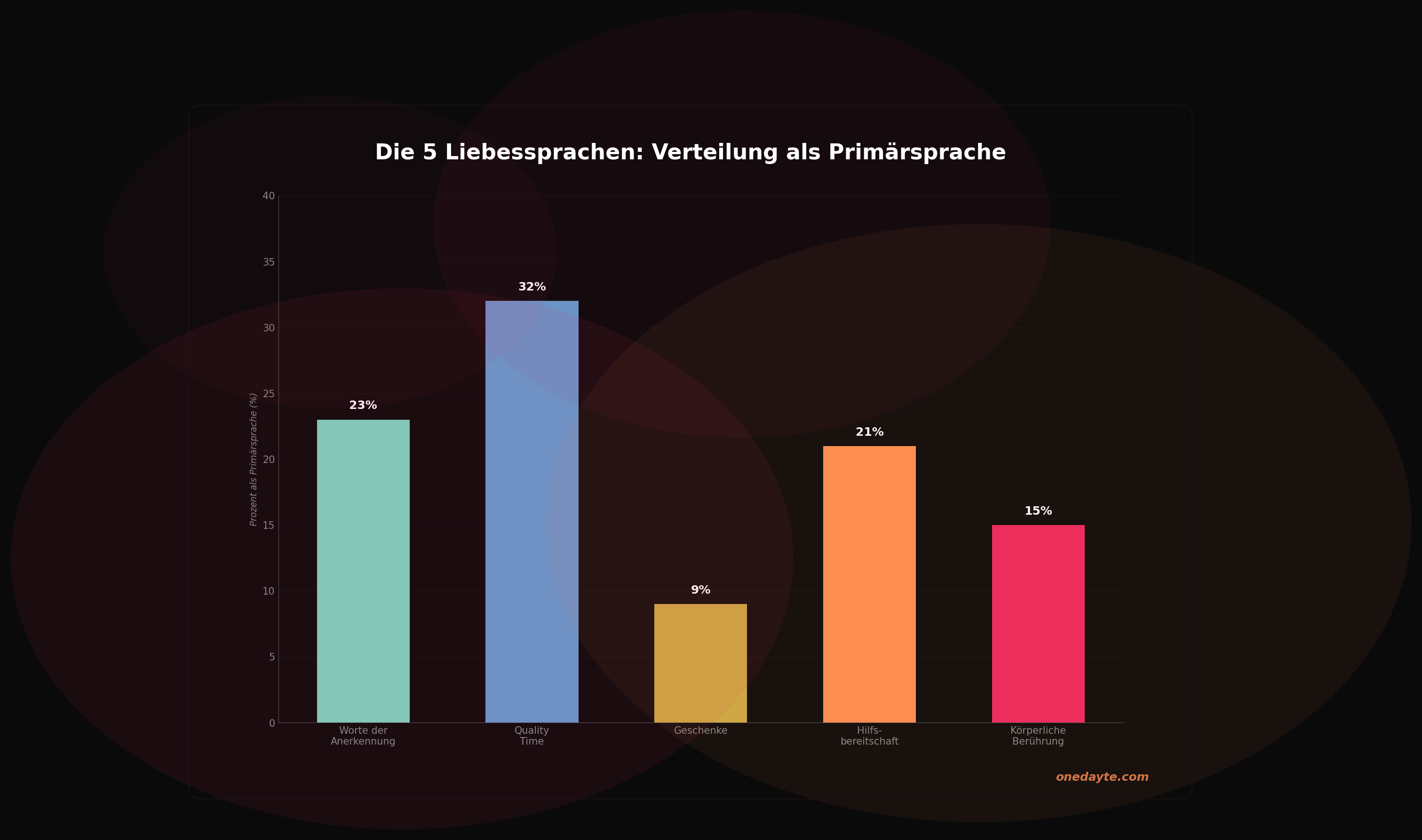 Infografik: Liebessprachen - Onedayte