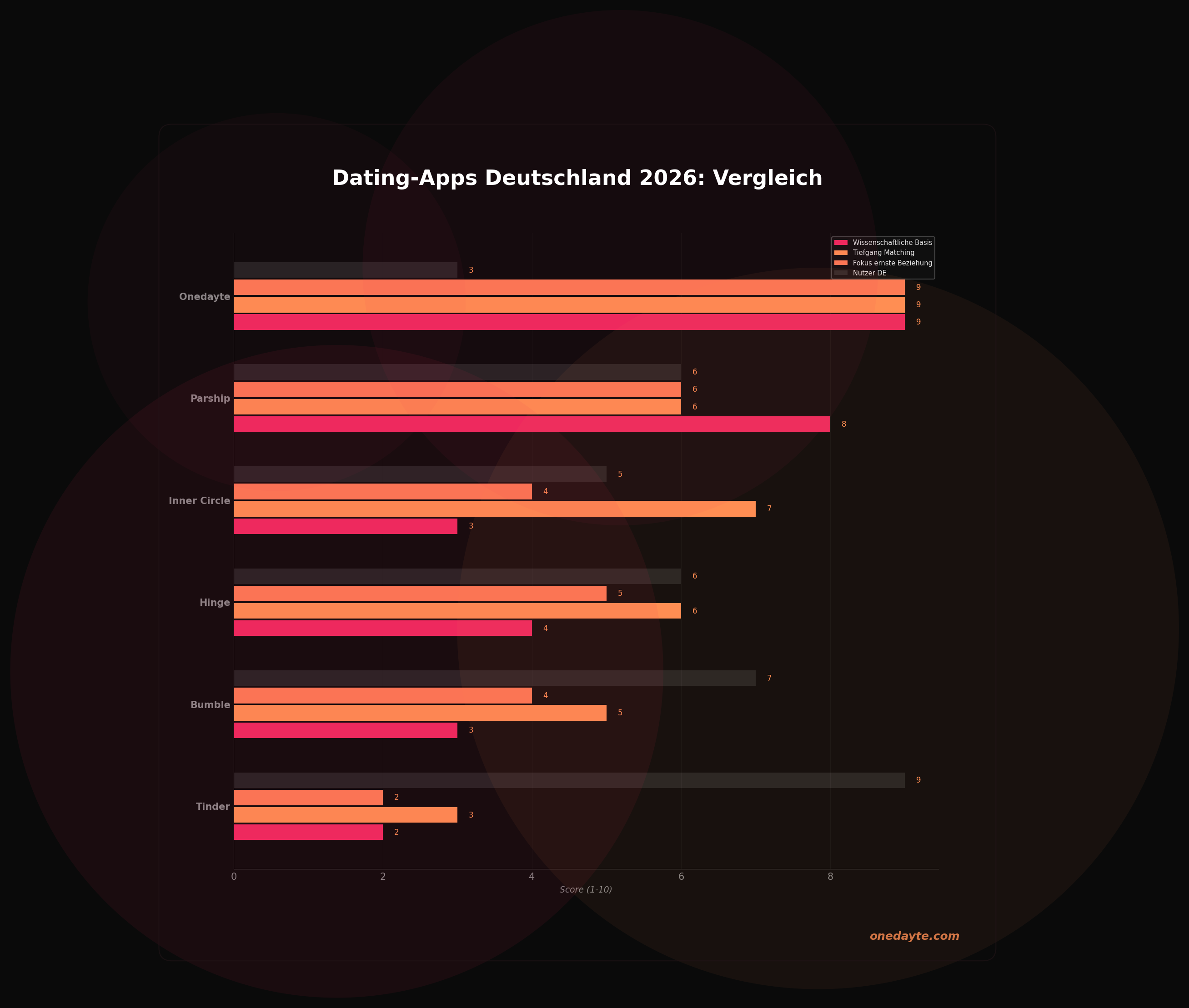 Infografik: Beste dating apps - Onedayte