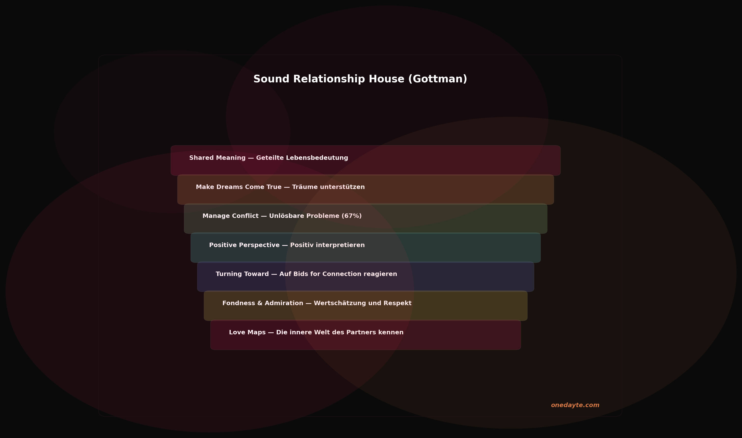 Infografik: Gottman methode - Onedayte