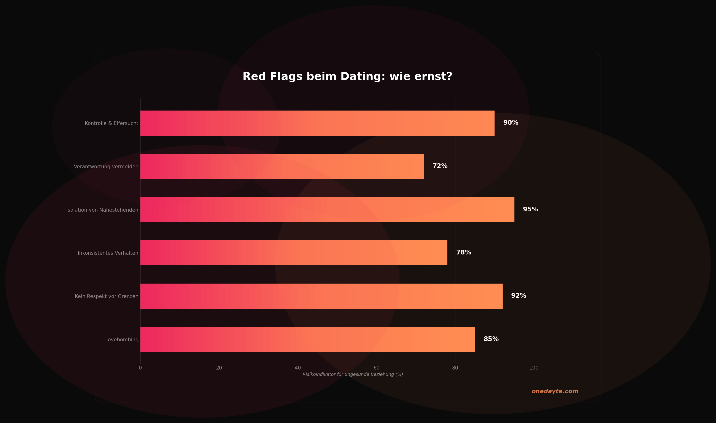 Infografik: Red flags - Onedayte