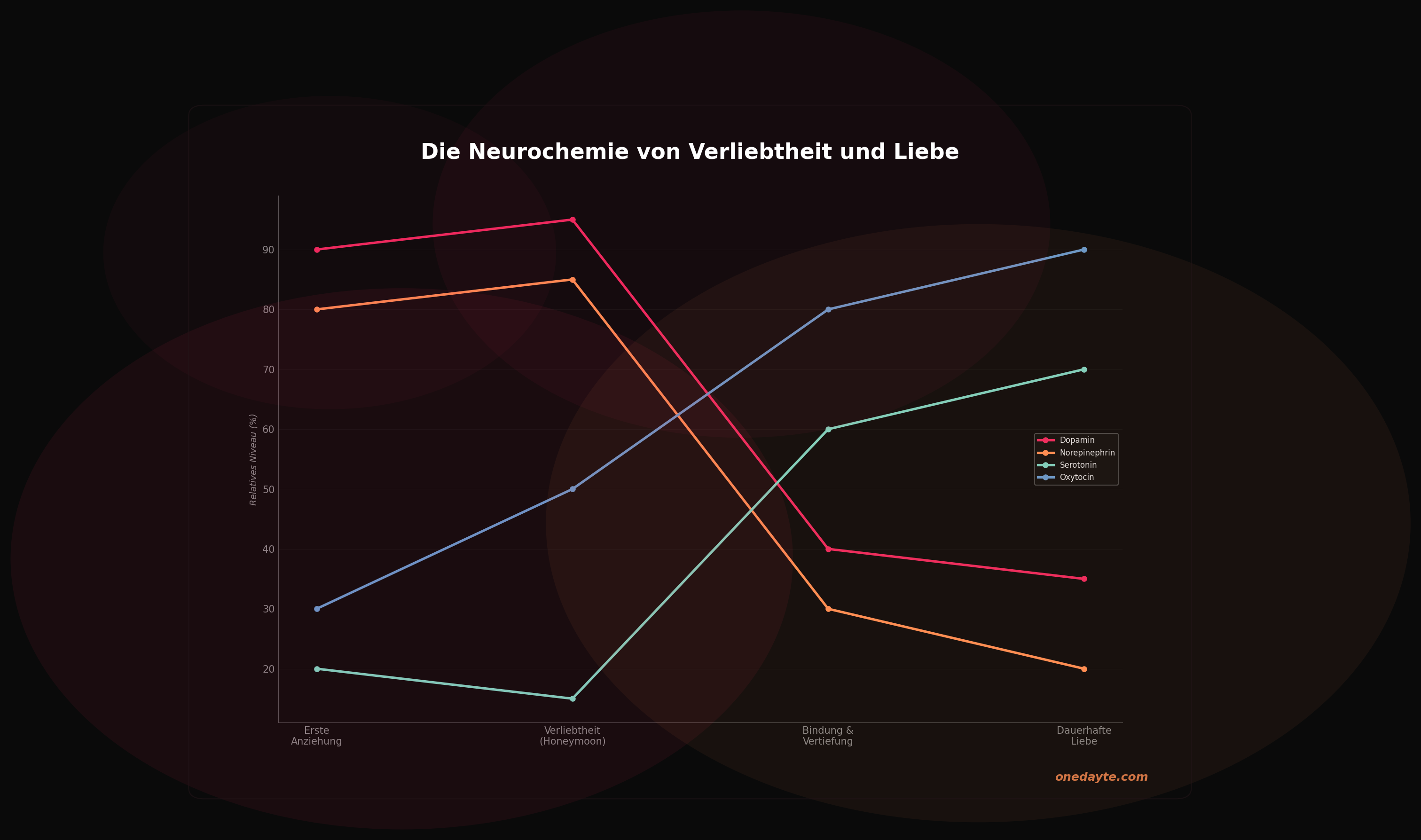 Infografik: Verliebtheit neurochemie - Onedayte