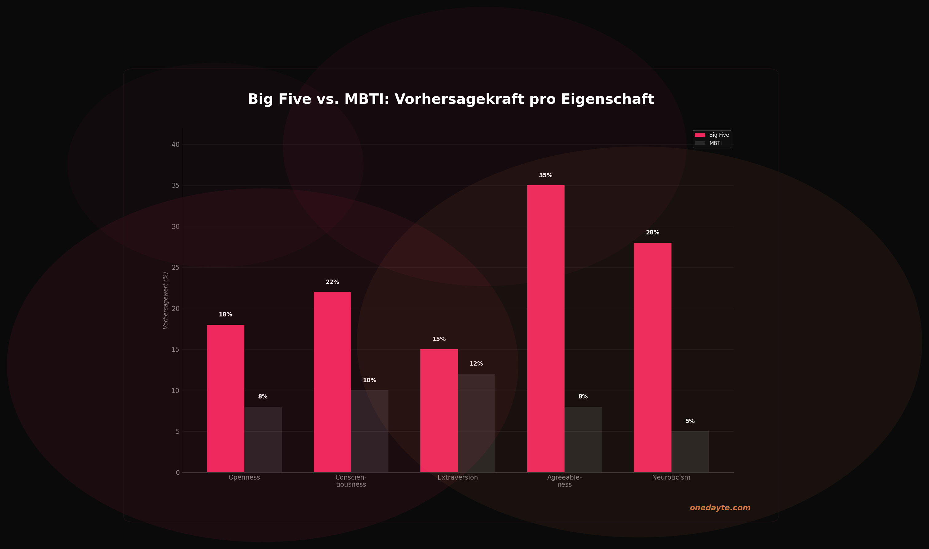 Infografik: Big5 vs mbti - Onedayte