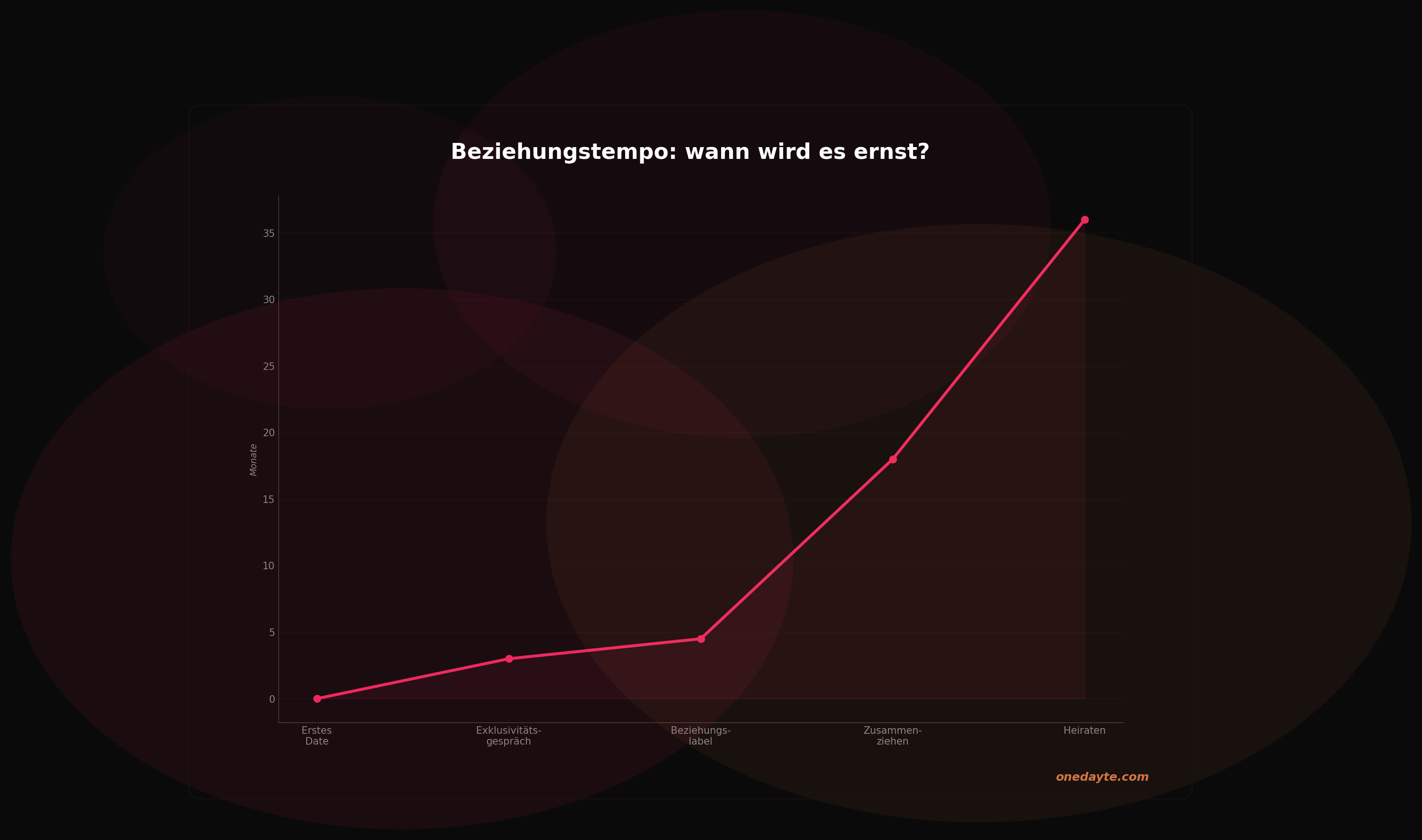 Infografik: Beziehungstempo - Onedayte