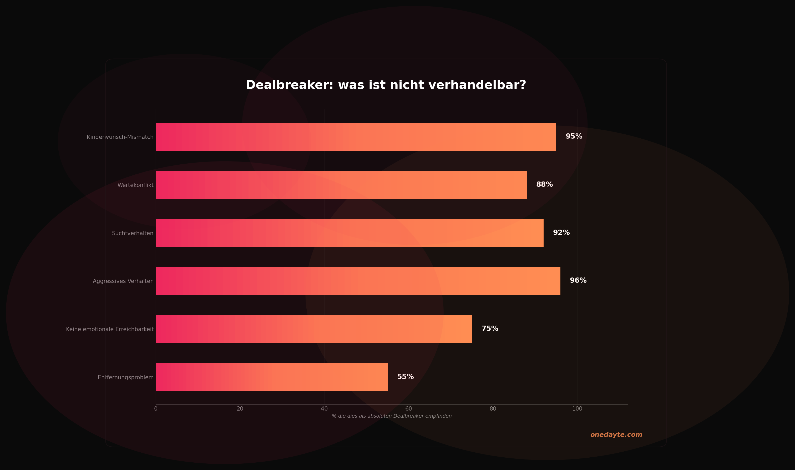 Infografik: Dealbreaker - Onedayte