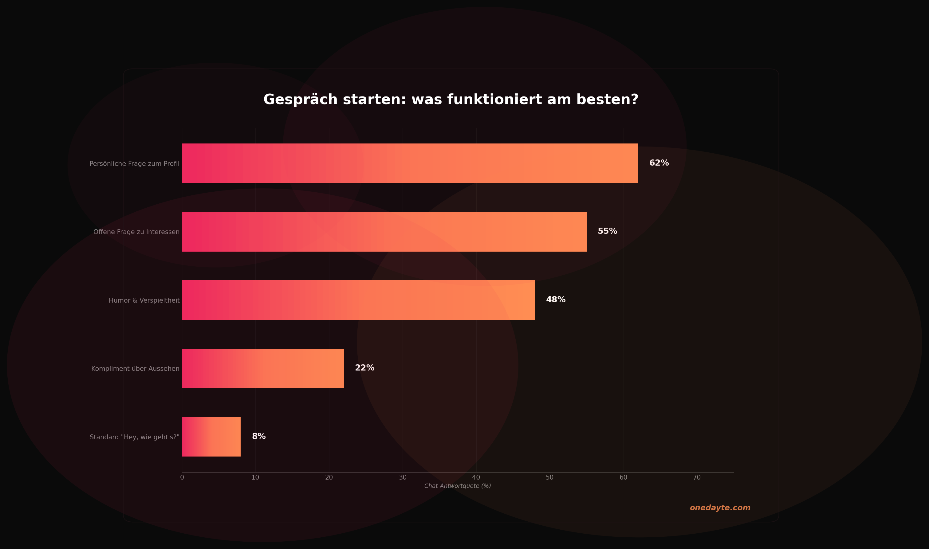 Infografik: Gespraech starten - Onedayte