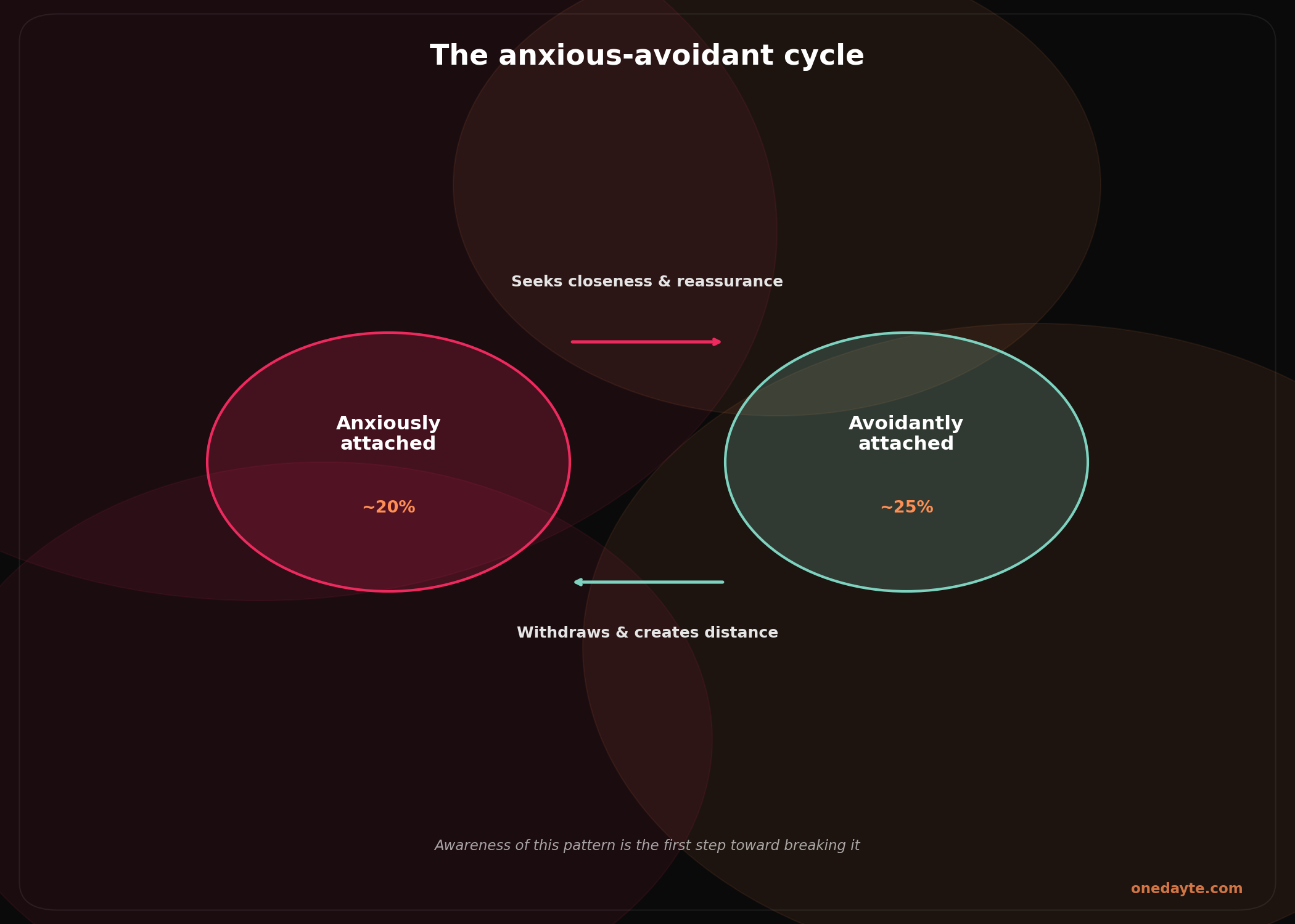 Infographic: Anxious avoidant dynamic - Onedayte