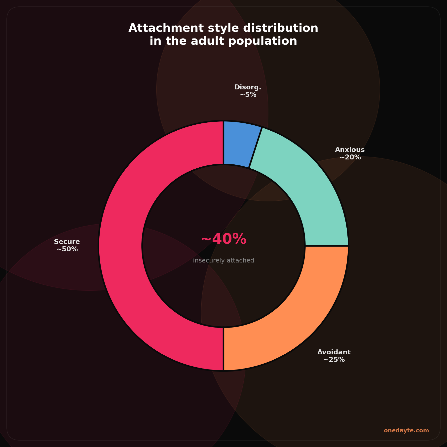 Infographic: Attachment style distribution - Onedayte