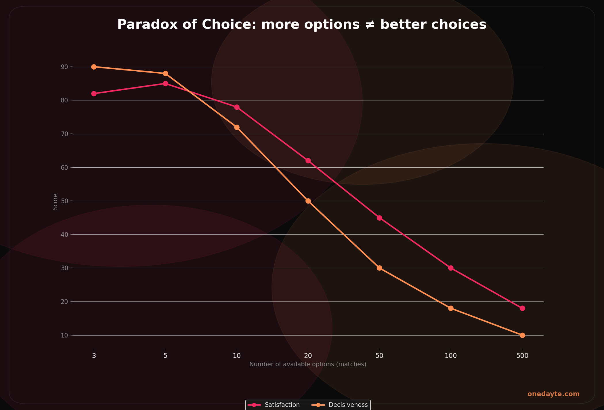 Infographic: Paradox of choice - Onedayte