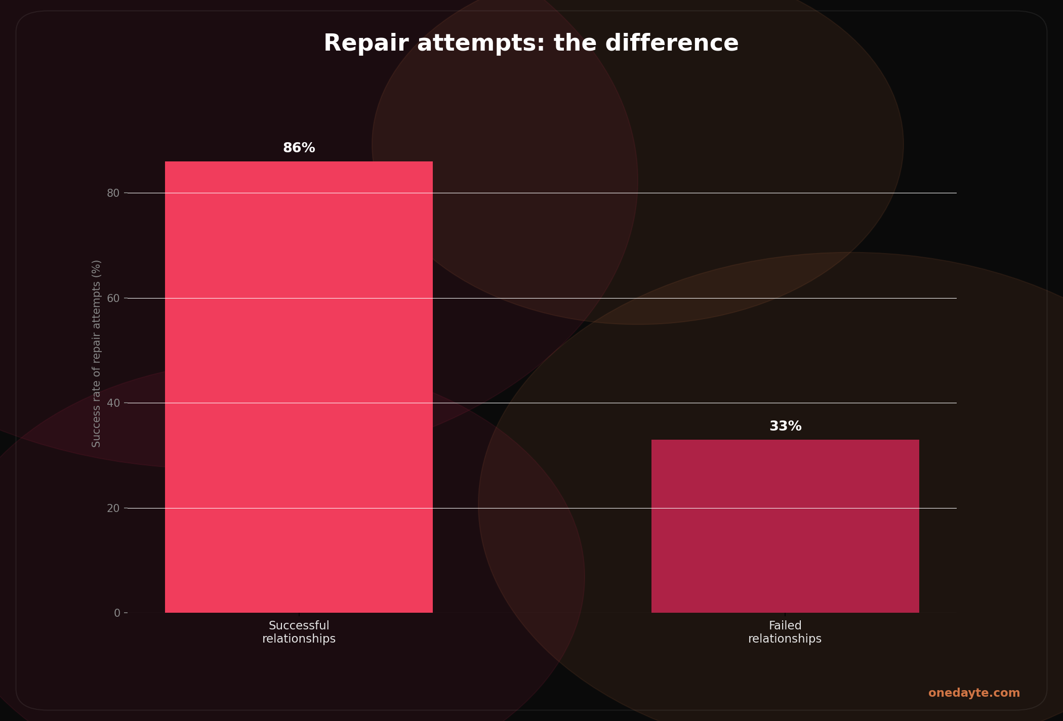 Infographic: Repair attempts - Onedayte
