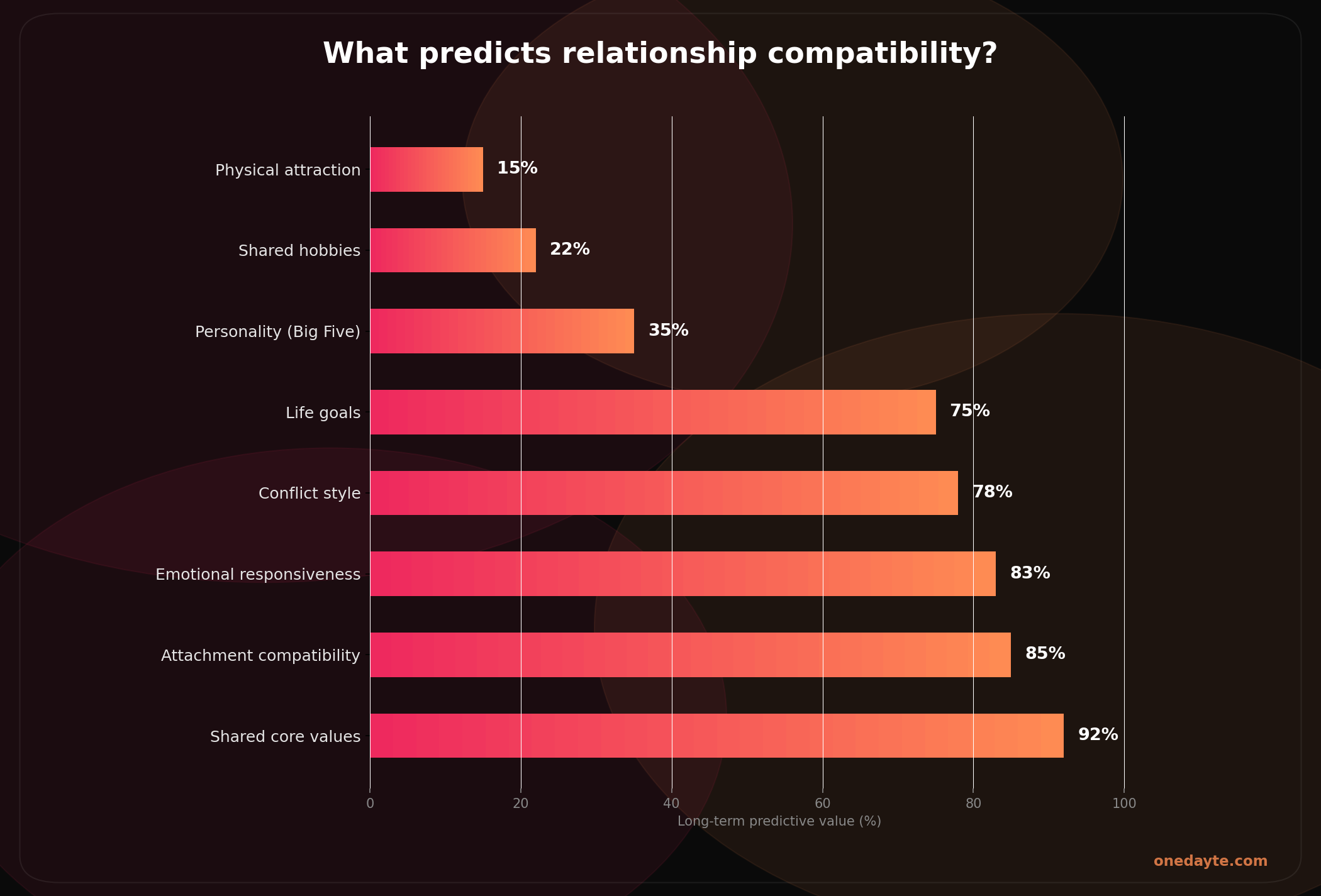 Infographic: Relationship compatibility - Onedayte