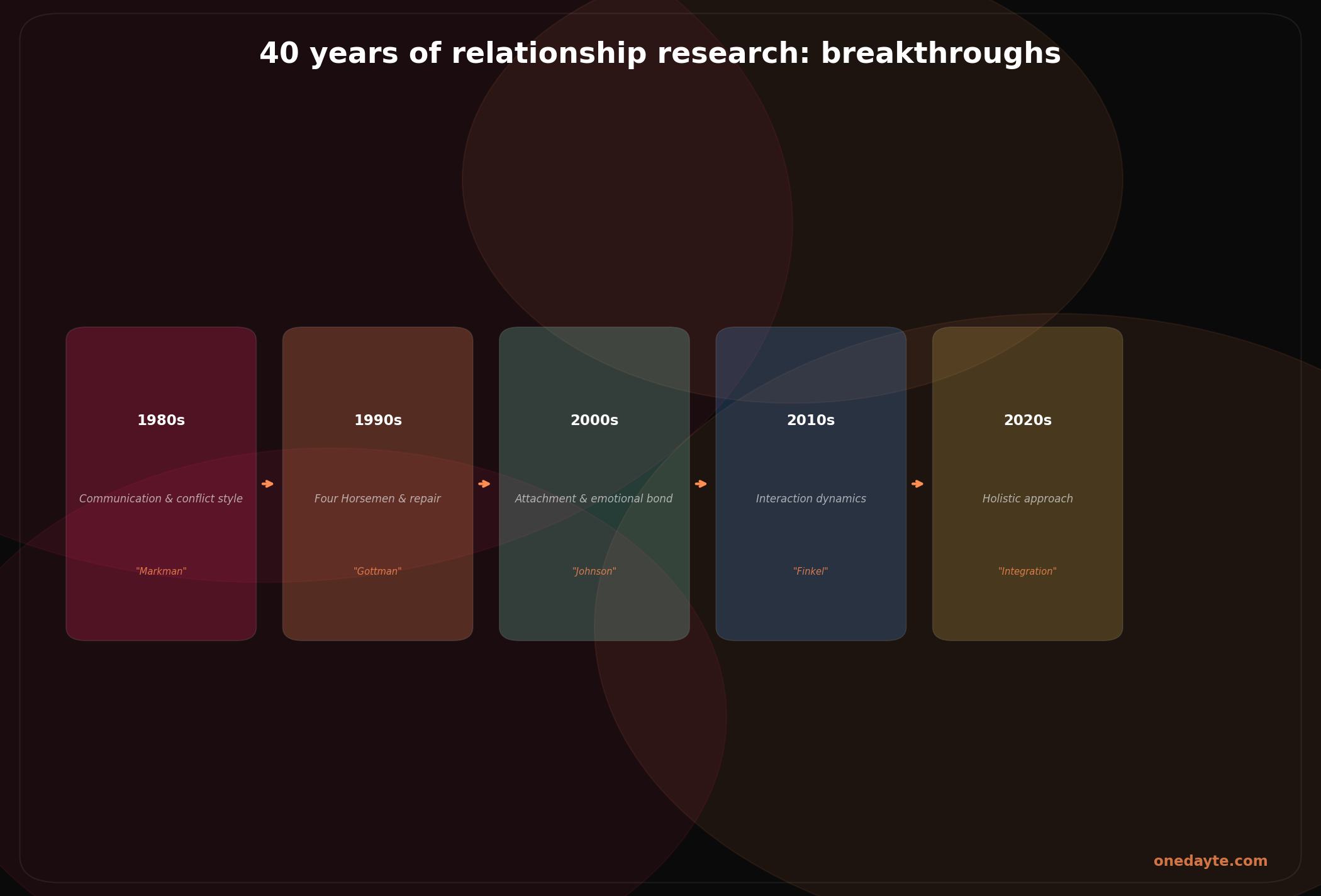 Infographic: 40 years research - Onedayte