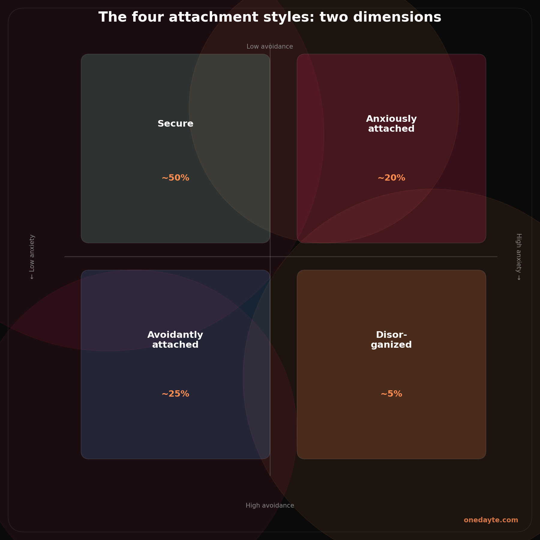 Infographic: Attachment styles quadrant - Onedayte