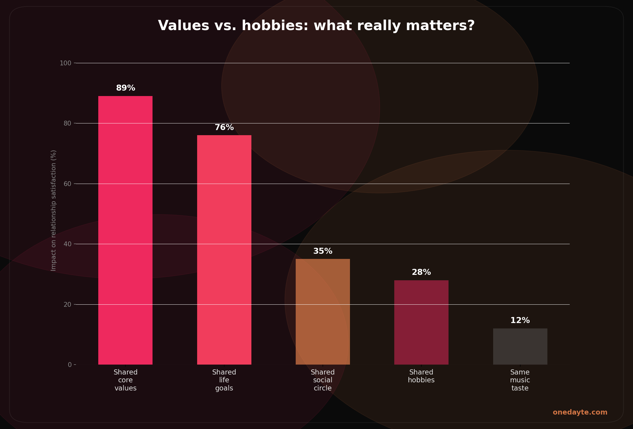Infographic: Values vs hobbies - Onedayte