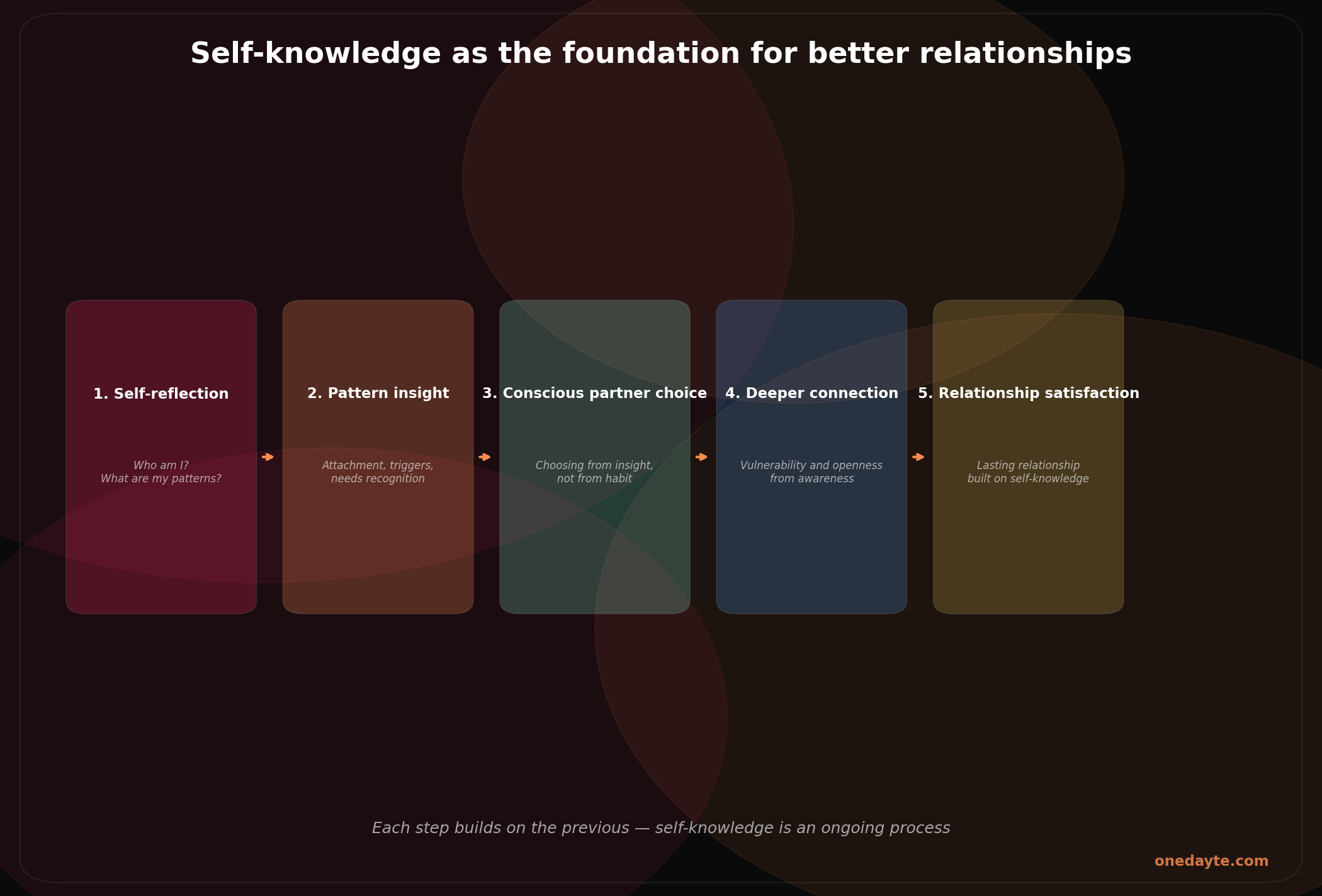 Infographic: Self knowledge cycle - Onedayte