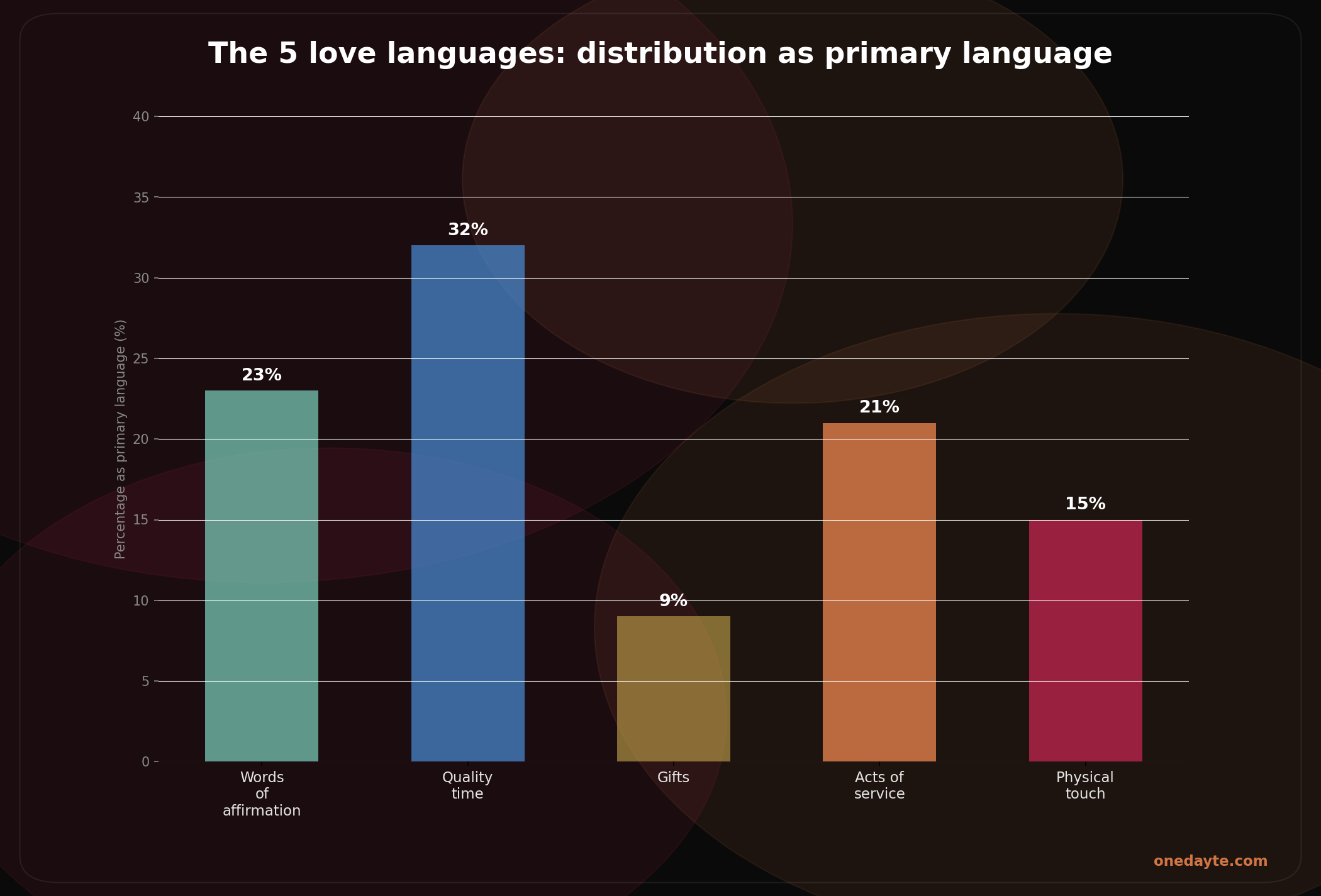 Infographic: Love languages - Onedayte