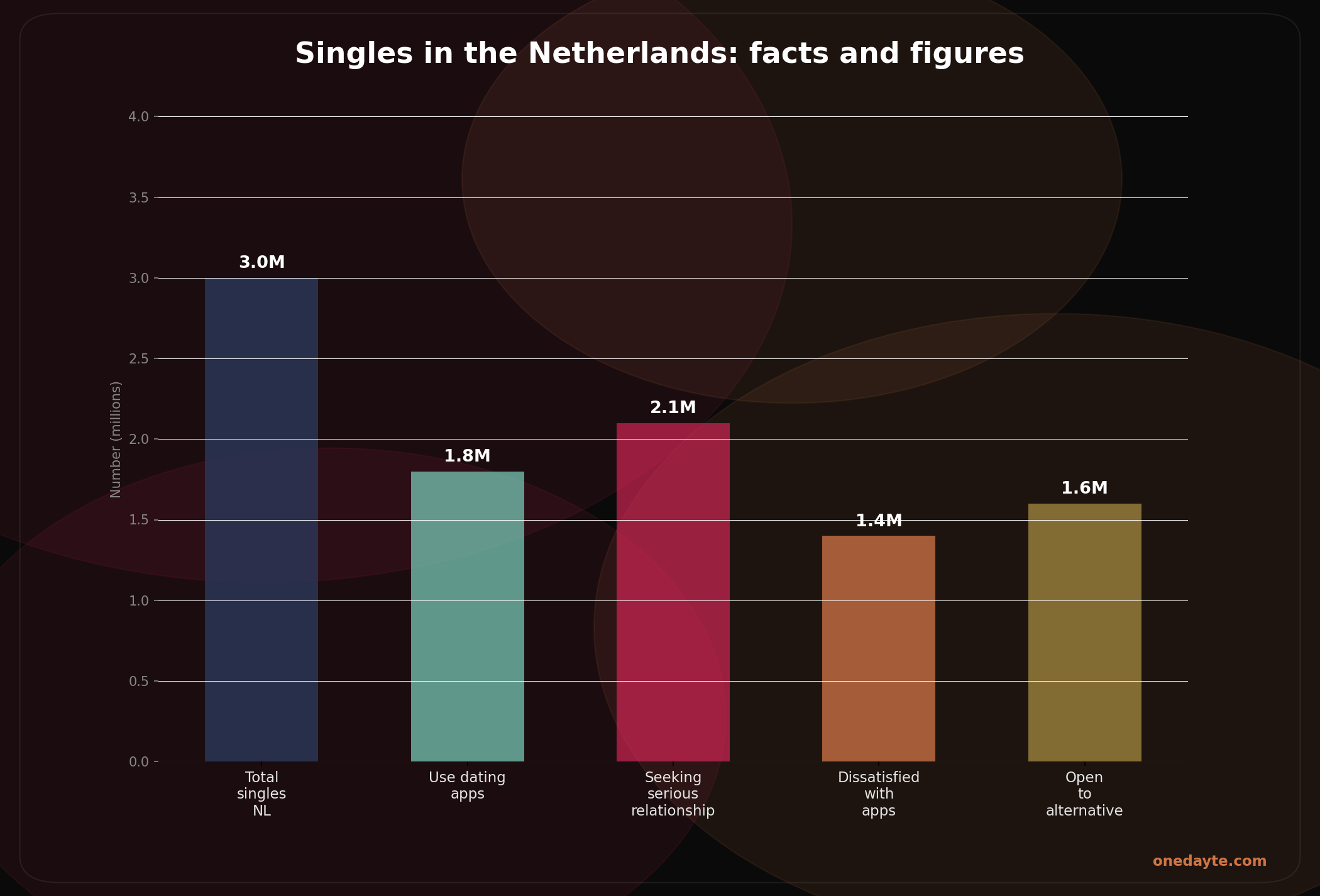 Infographic: Singles netherlands - Onedayte