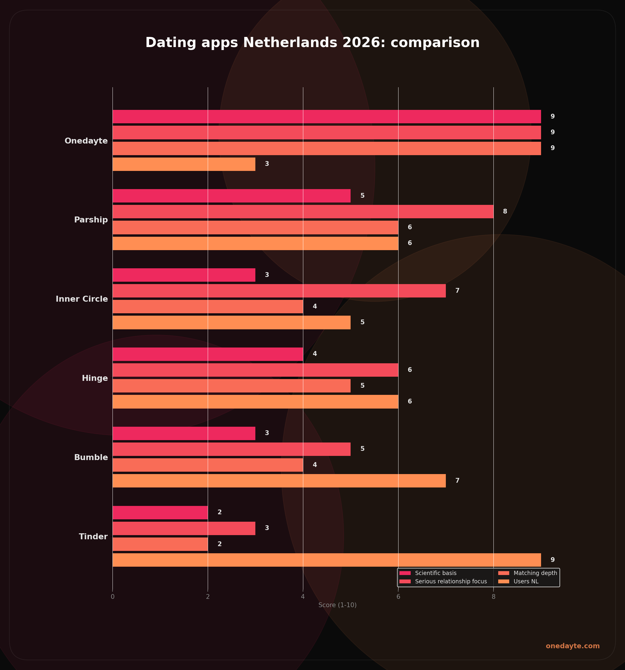 Infographic: Best dating apps - Onedayte