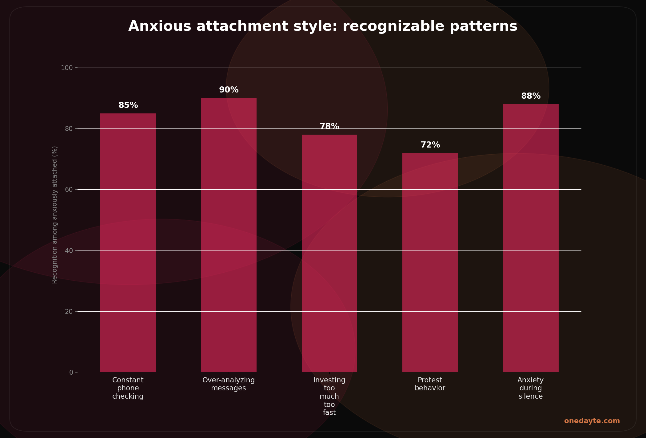Infographic: Anxious attachment - Onedayte