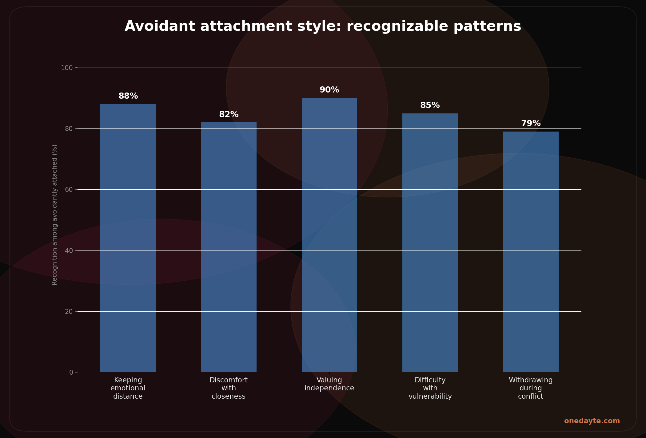 Infographic: Avoidant attachment - Onedayte