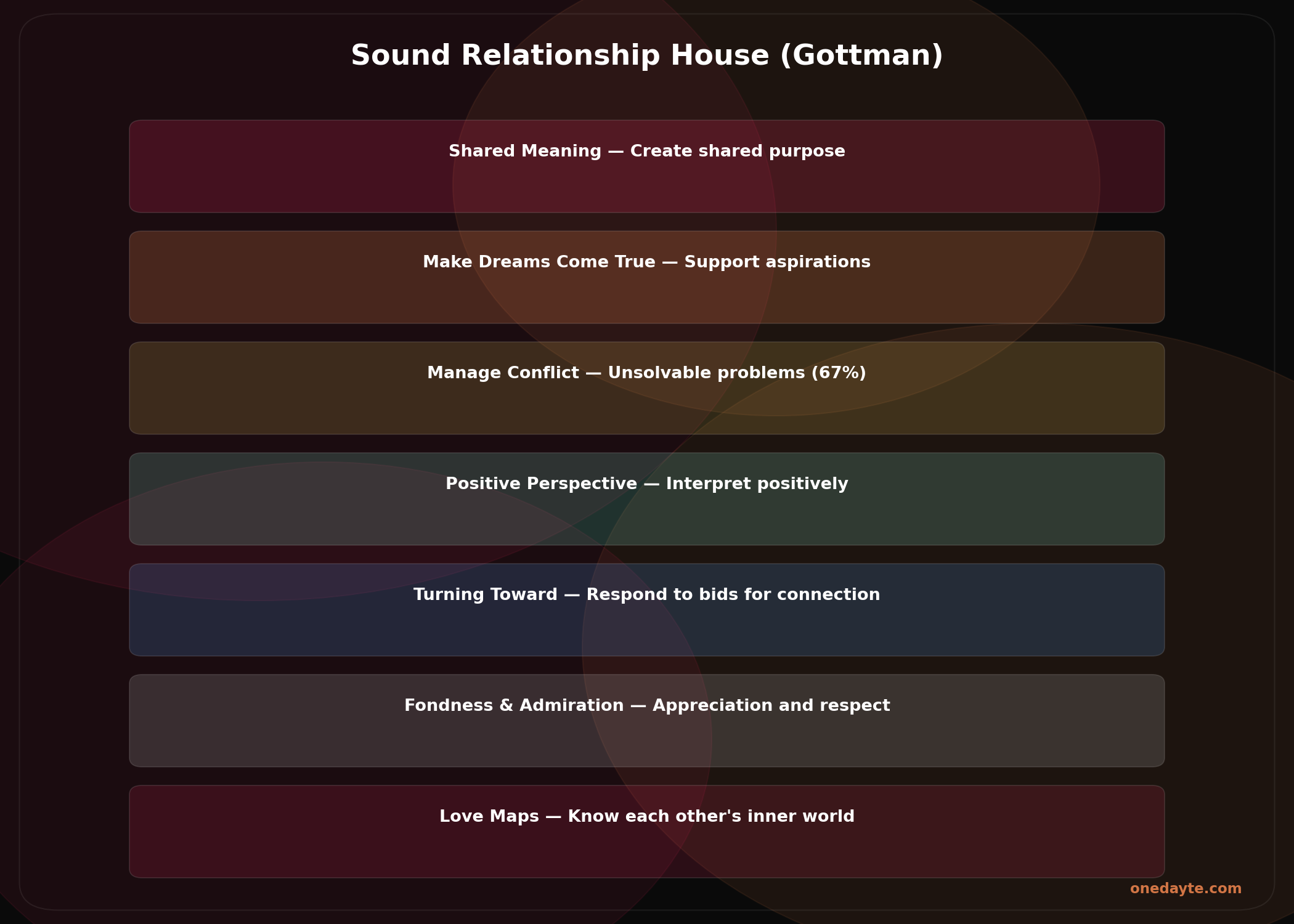 Infographic: Gottman method - Onedayte